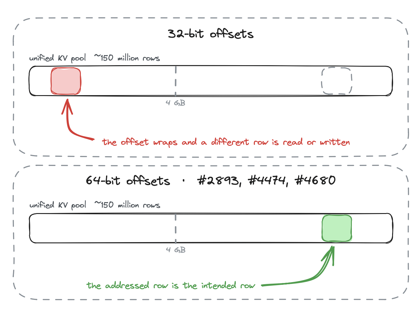Two panels of a unified KV pool of about 150 million rows: with 32-bit offsets an access past 4 GB wraps to a different row; with 64-bit offsets the addressed row is the intended one.