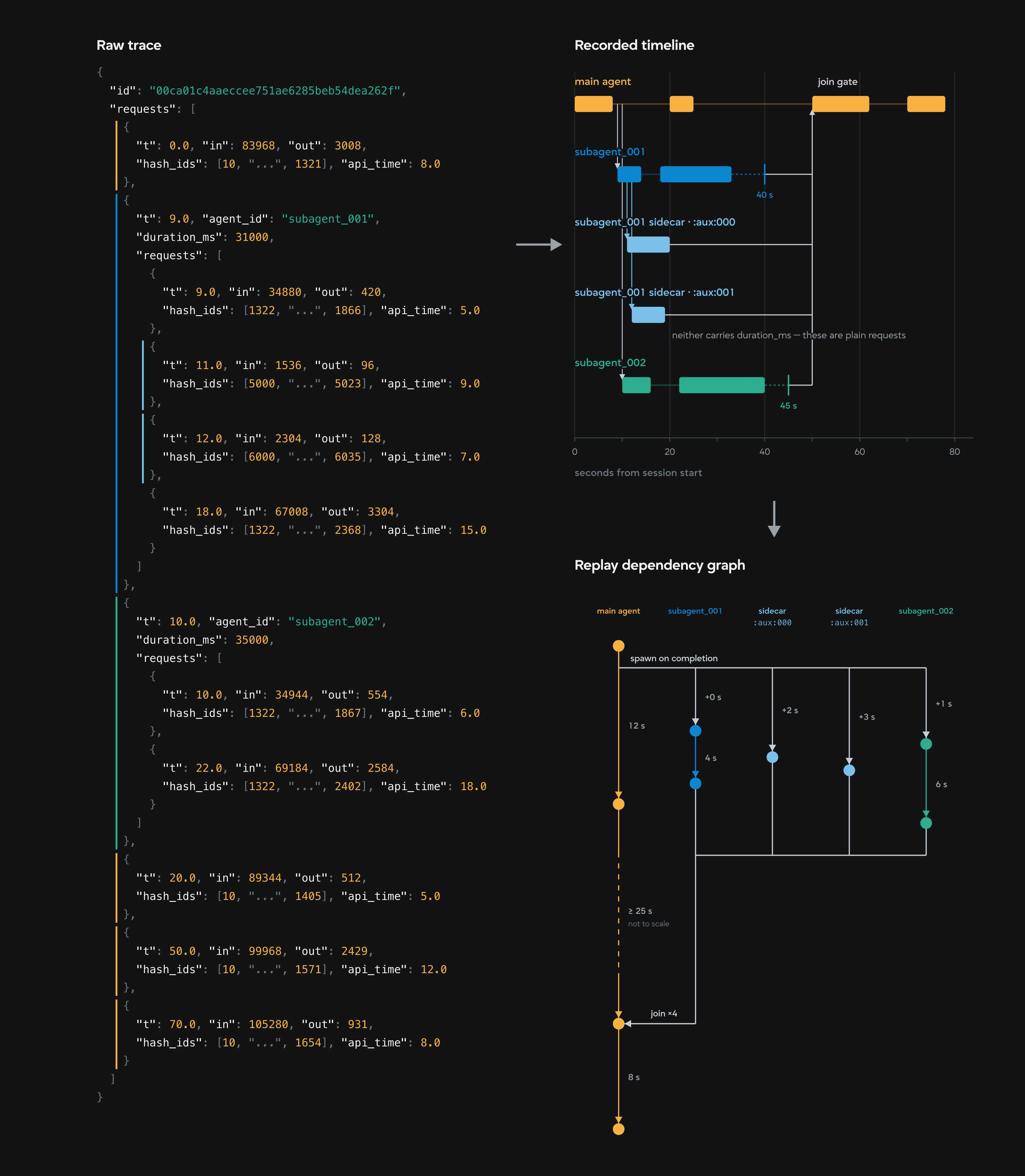 Two subagent chains and two plain sidecar requests running in parallel before one join gate.