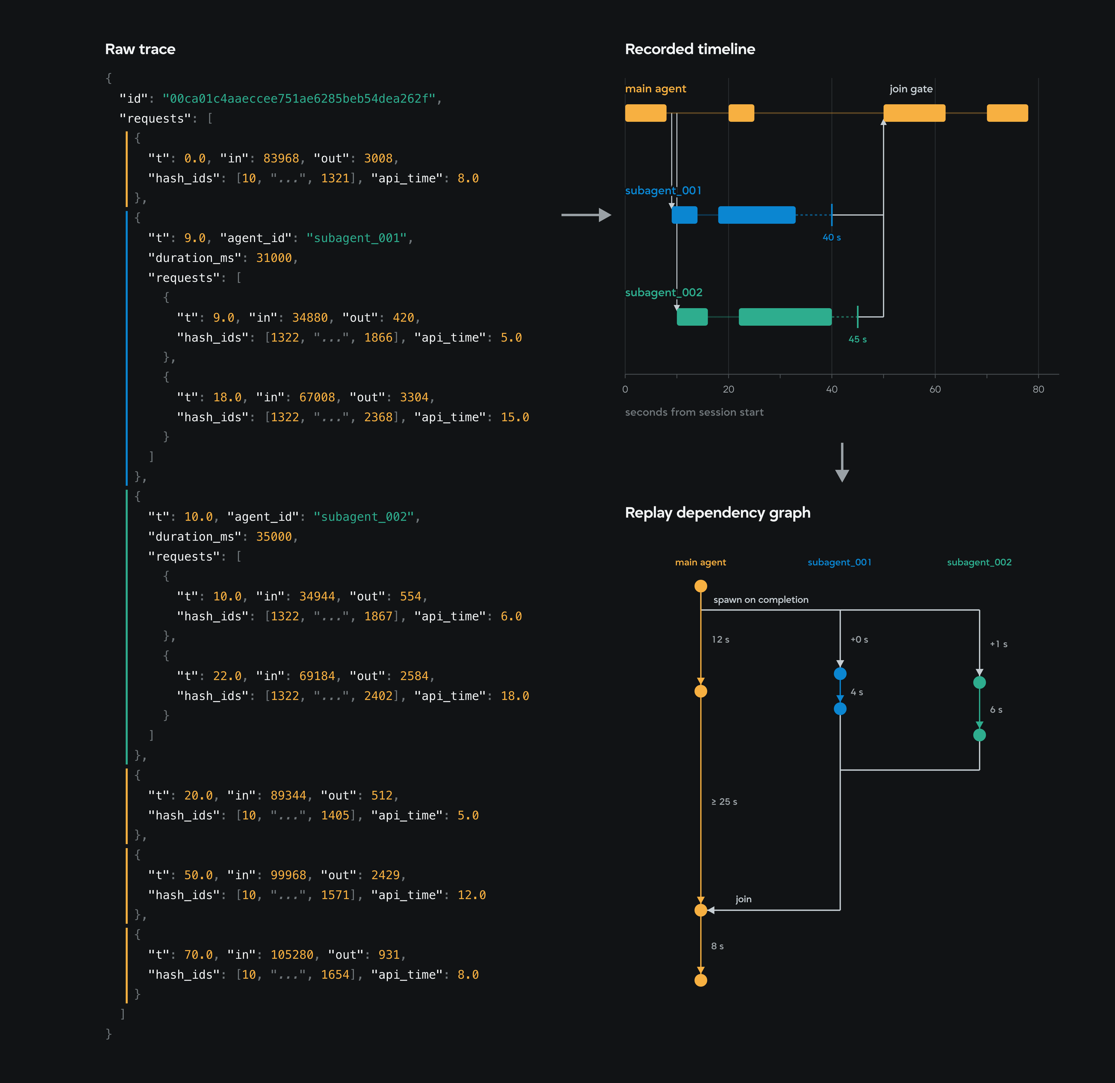 Two subagent chains branching from a main agent and rejoining at one dependency gate.
