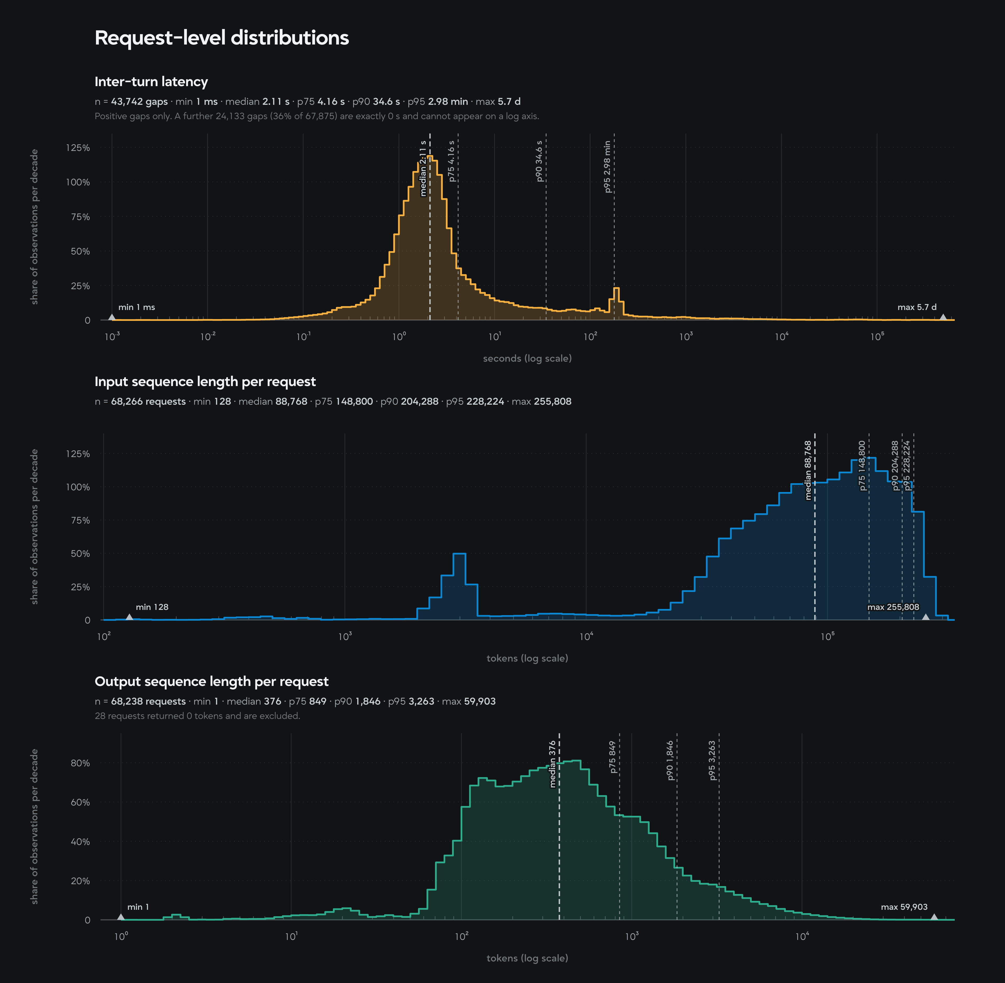 Log-scale inter-turn latency, input length, and output length distributions for the AgentX 256k dataset variant.