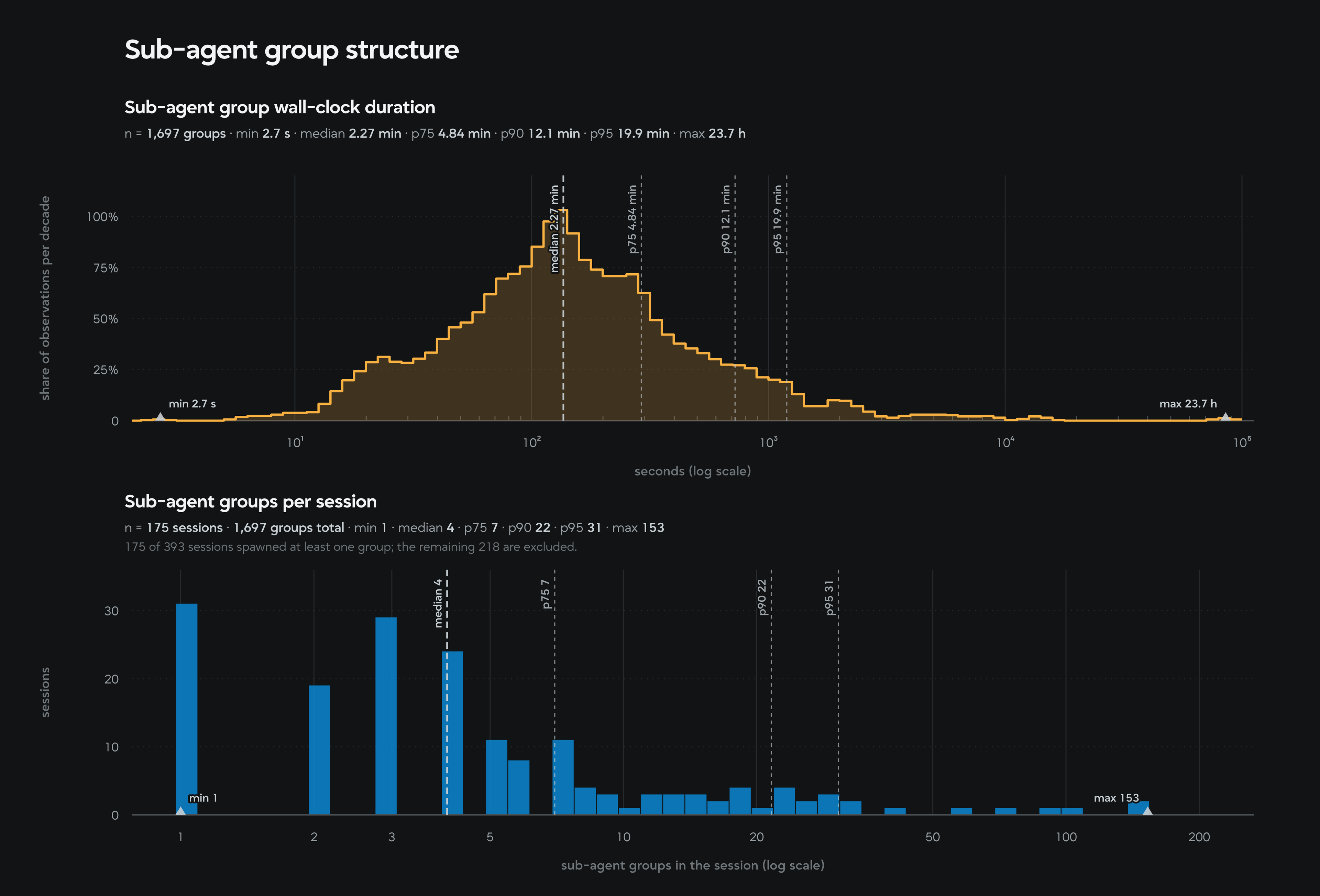 Distributions of subagent wall-clock duration and number of subagent groups per session.