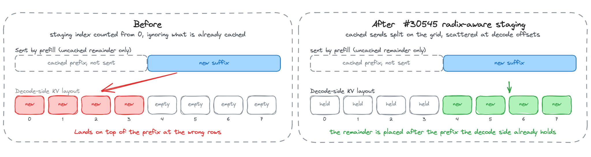 Before and after diagram of staging-buffer indexing: before, the uncached remainder lands on top of the prefix at the wrong rows; after, it is placed at the offsets after the prefix the decode side already holds.