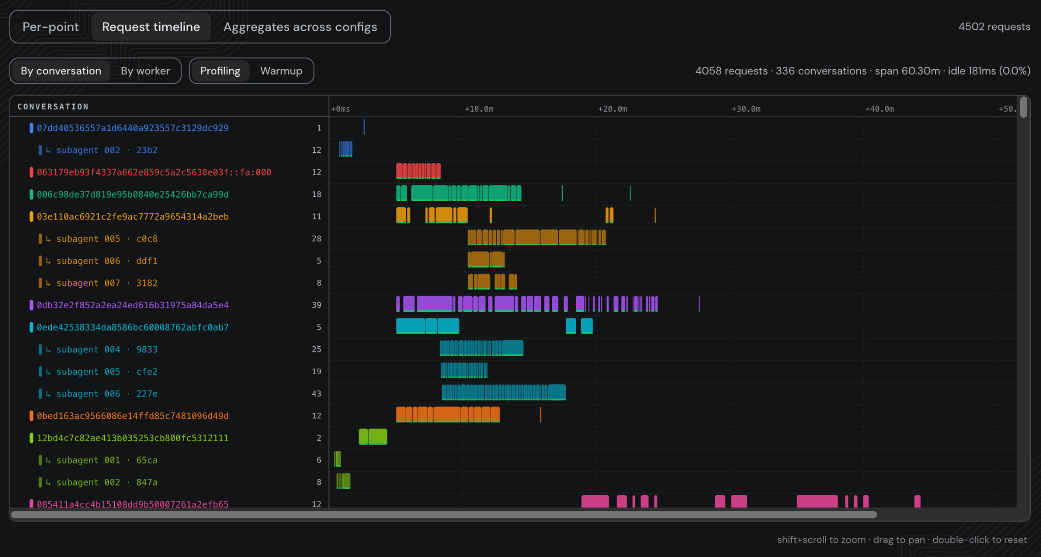 The request timeline view, with one row per conversation and indented subagent rows beneath their root conversation, each row showing colored bars for the individual requests replayed over the run duration.