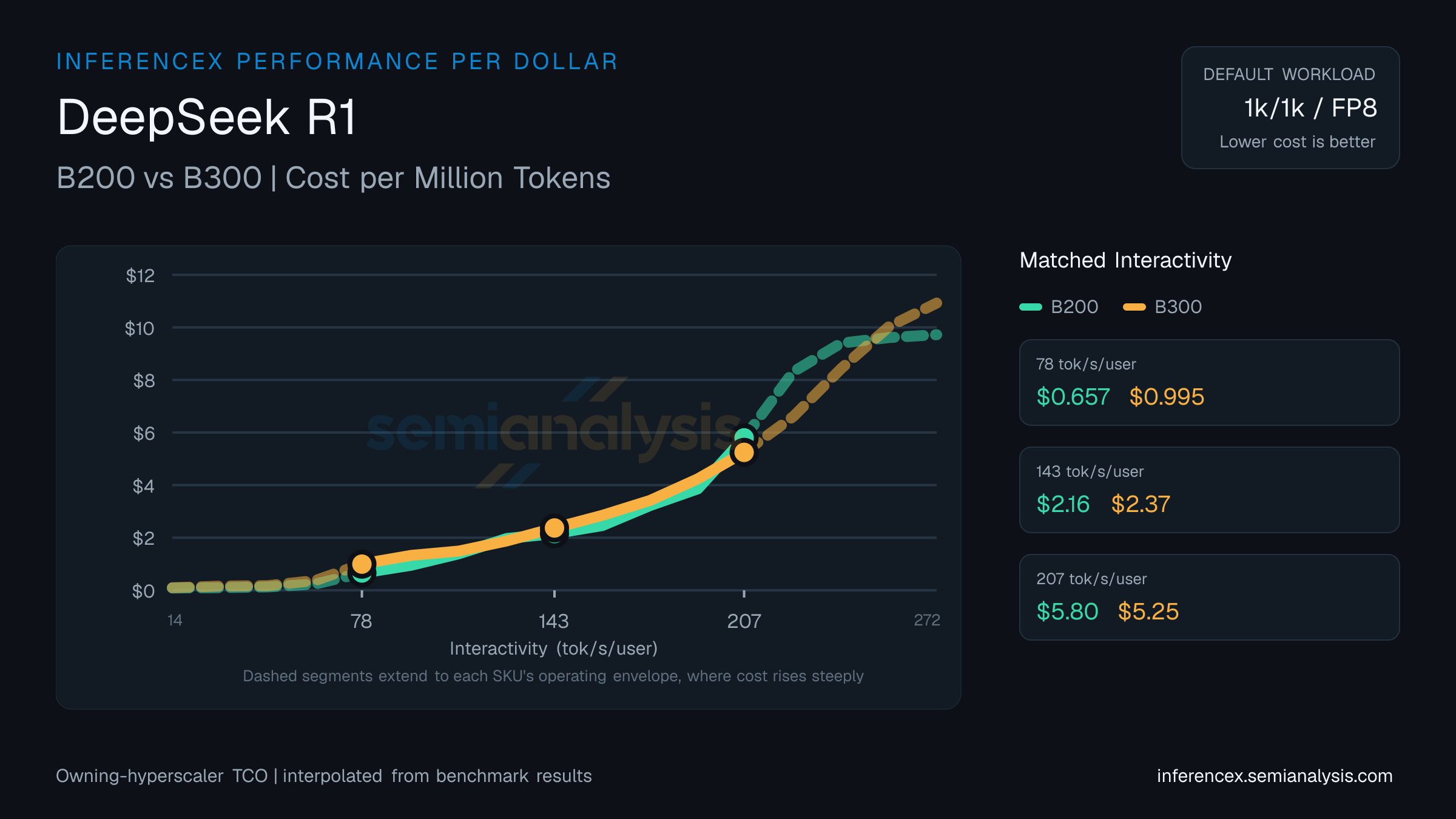DeepSeek R1: B200 versus B300 cost per million tokens at matched interactivity levels