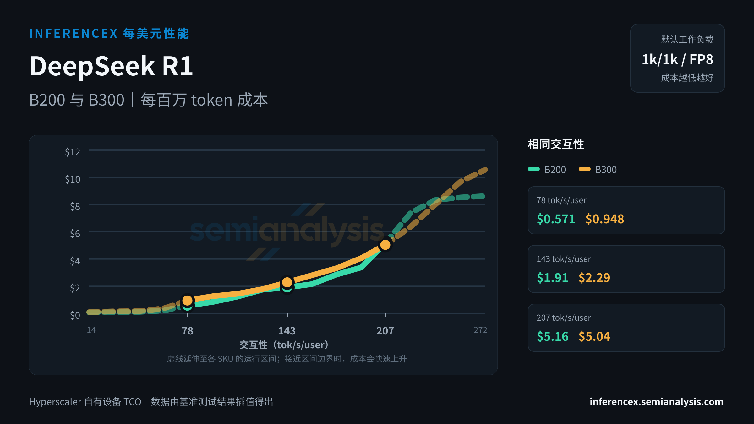 DeepSeek R1:B200 与 B300 在相同交互性水平下的每百万 token 成本