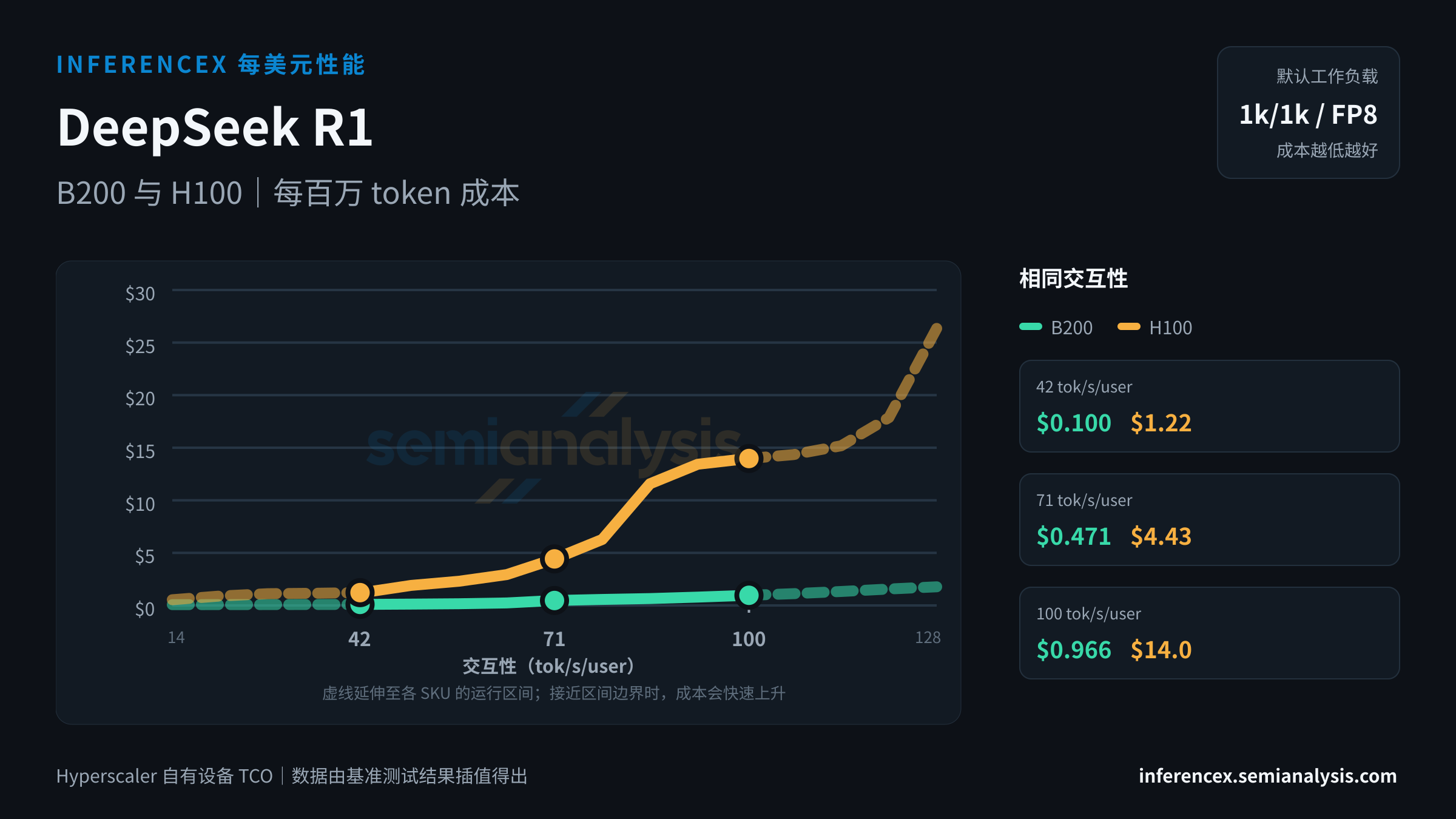 DeepSeek R1:B200 与 H100 在相同交互性水平下的每百万 token 成本