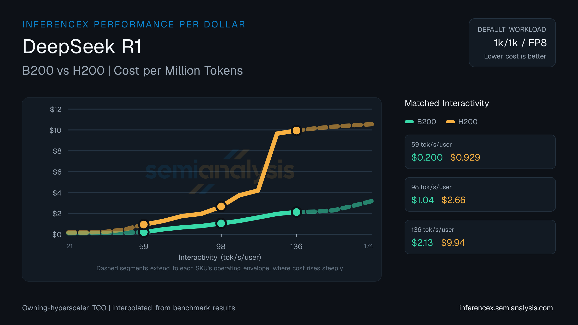 DeepSeek R1: B200 versus H200 cost per million tokens at matched interactivity levels