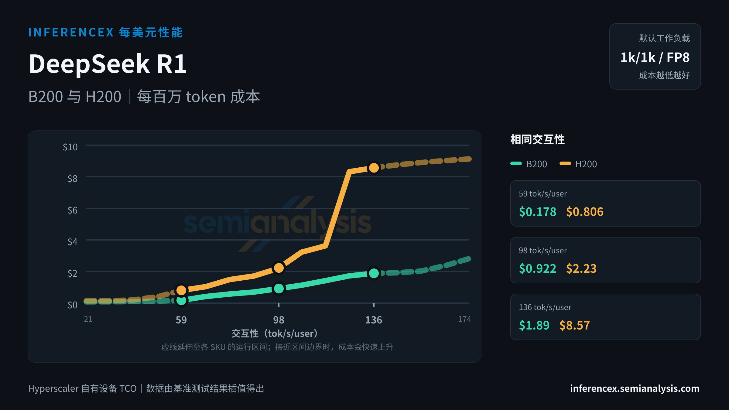 DeepSeek R1:B200 与 H200 在相同交互性水平下的每百万 token 成本