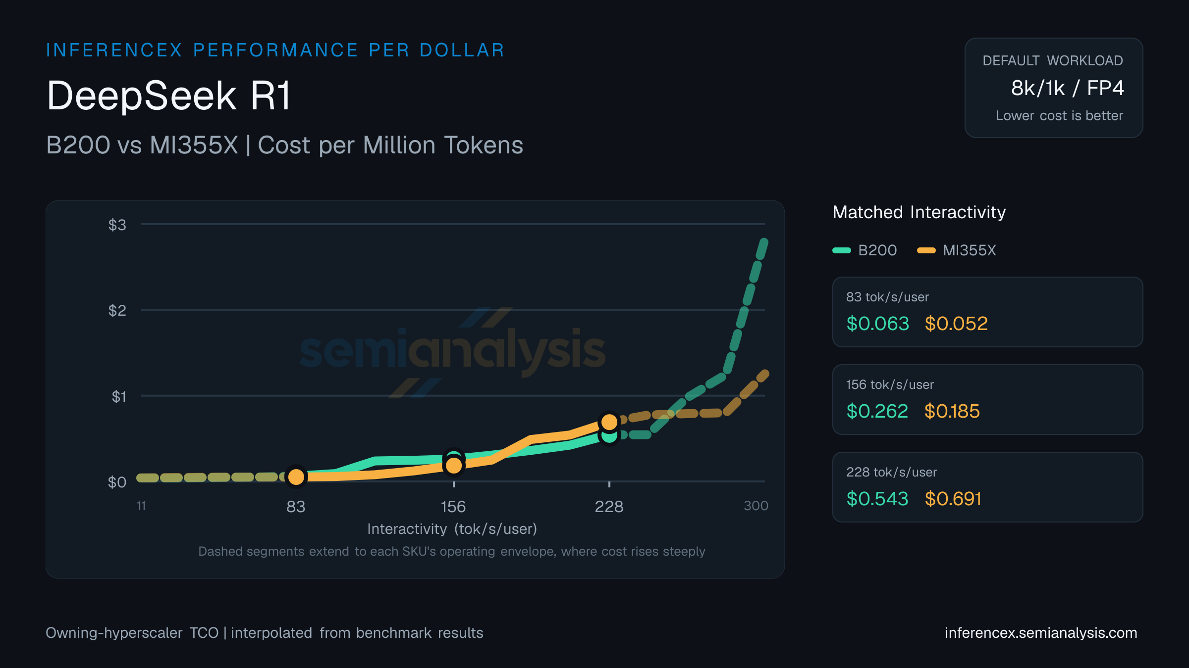 DeepSeek R1: B200 versus MI355X cost per million tokens at matched interactivity levels