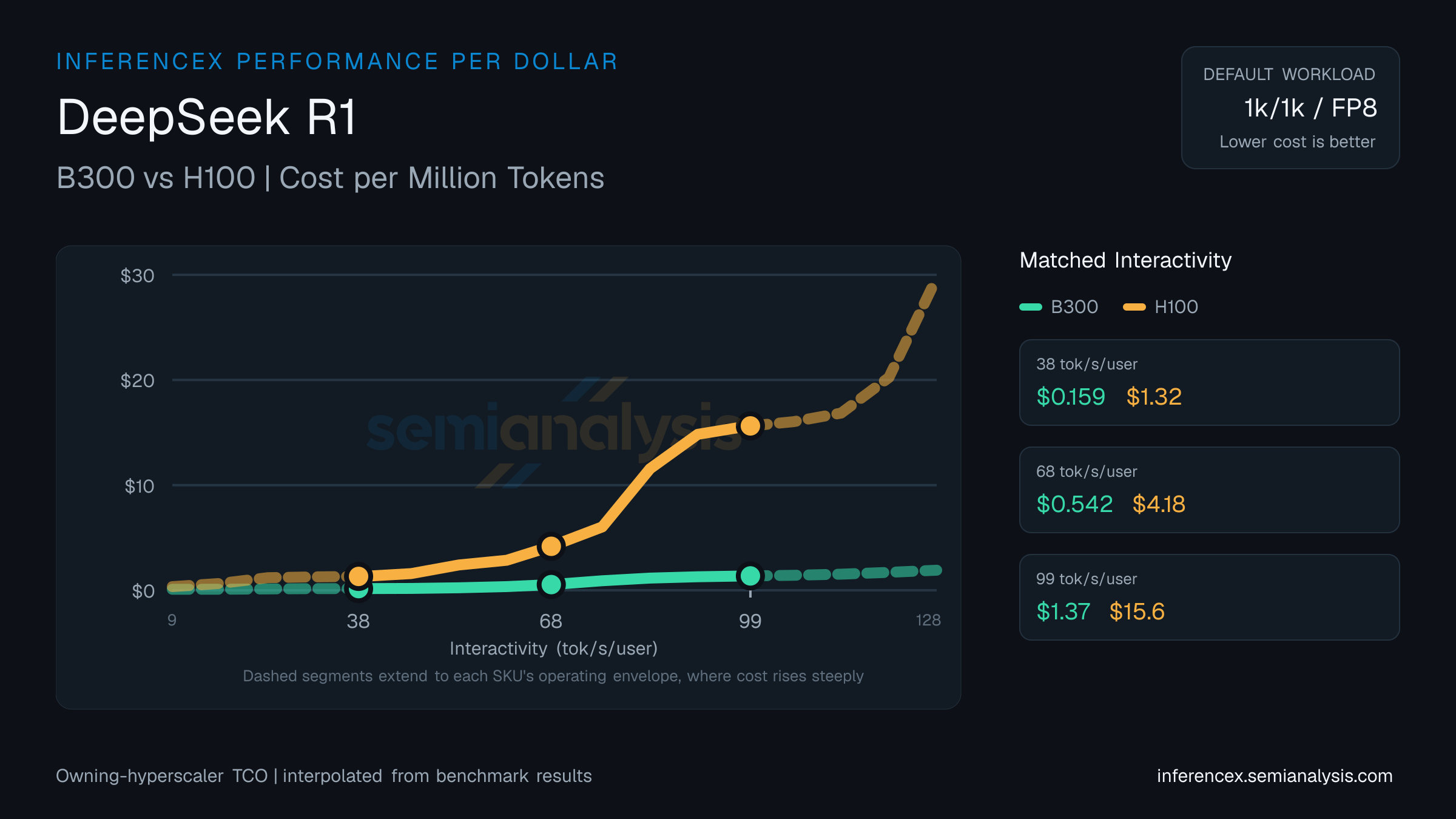 DeepSeek R1: B300 versus H100 cost per million tokens at matched interactivity levels