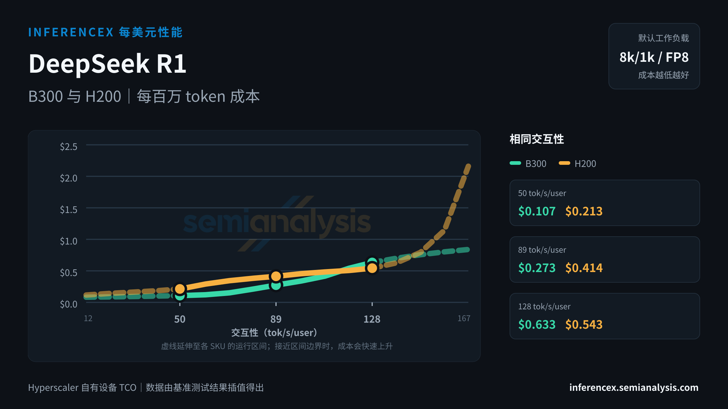 DeepSeek R1:B300 与 H200 在相同交互性水平下的每百万 token 成本
