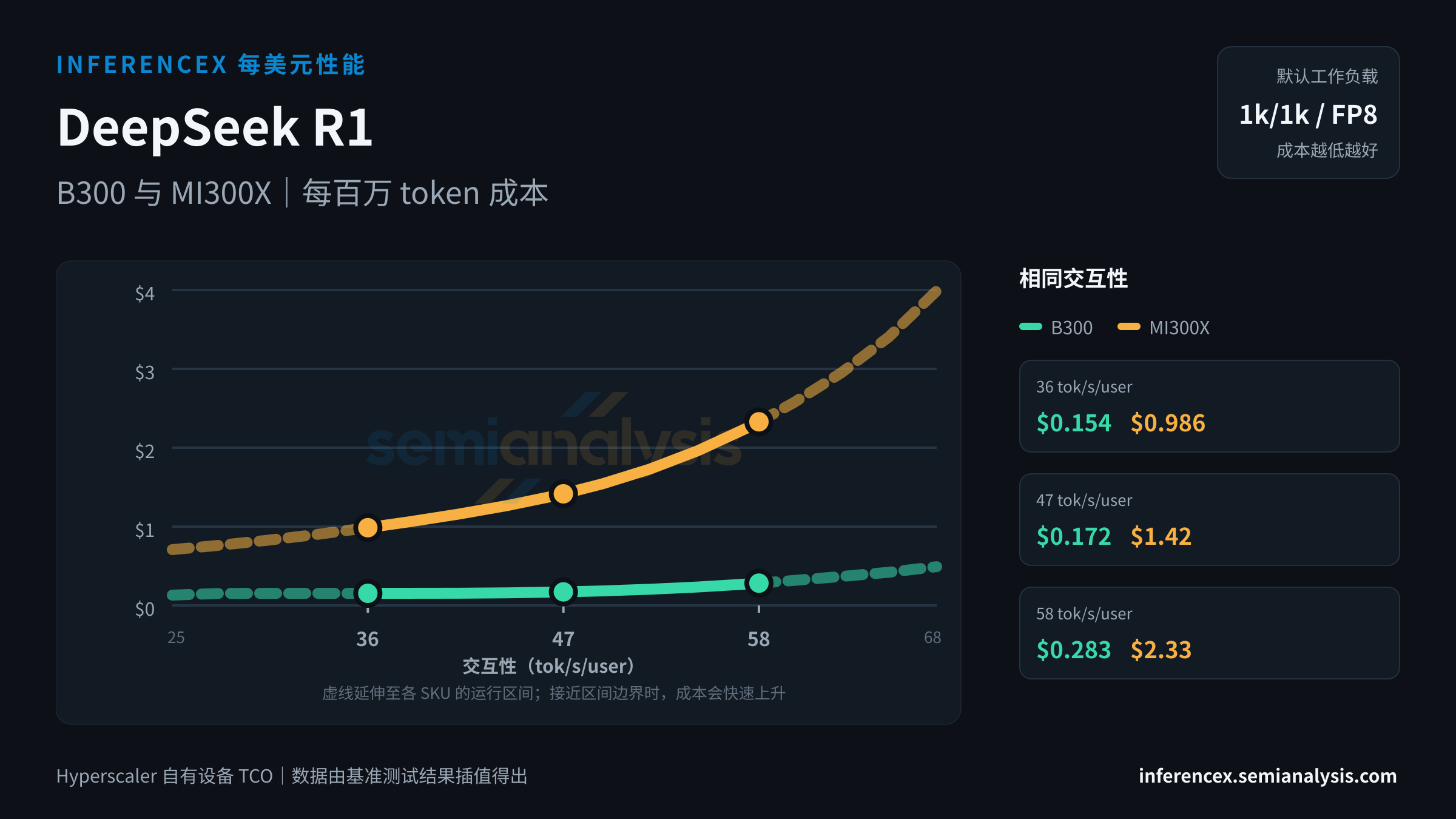 DeepSeek R1:B300 与 MI300X 在相同交互性水平下的每百万 token 成本