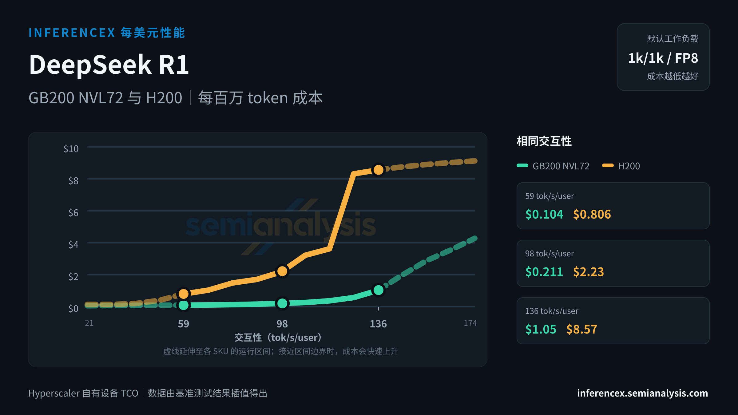 DeepSeek R1:GB200 NVL72 与 H200 在相同交互性水平下的每百万 token 成本