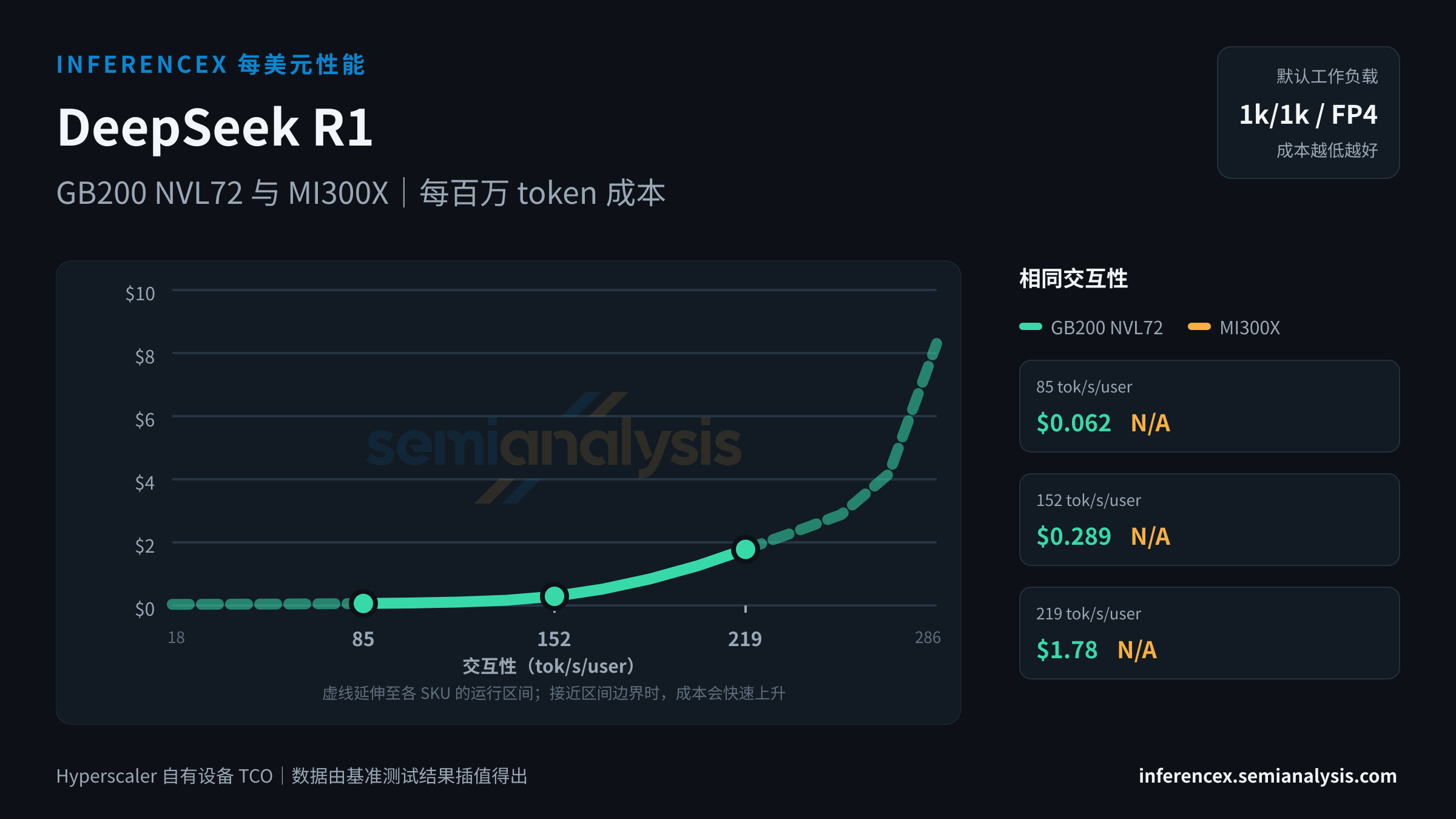 DeepSeek R1:GB200 NVL72 与 MI300X 在相同交互性水平下的每百万 token 成本