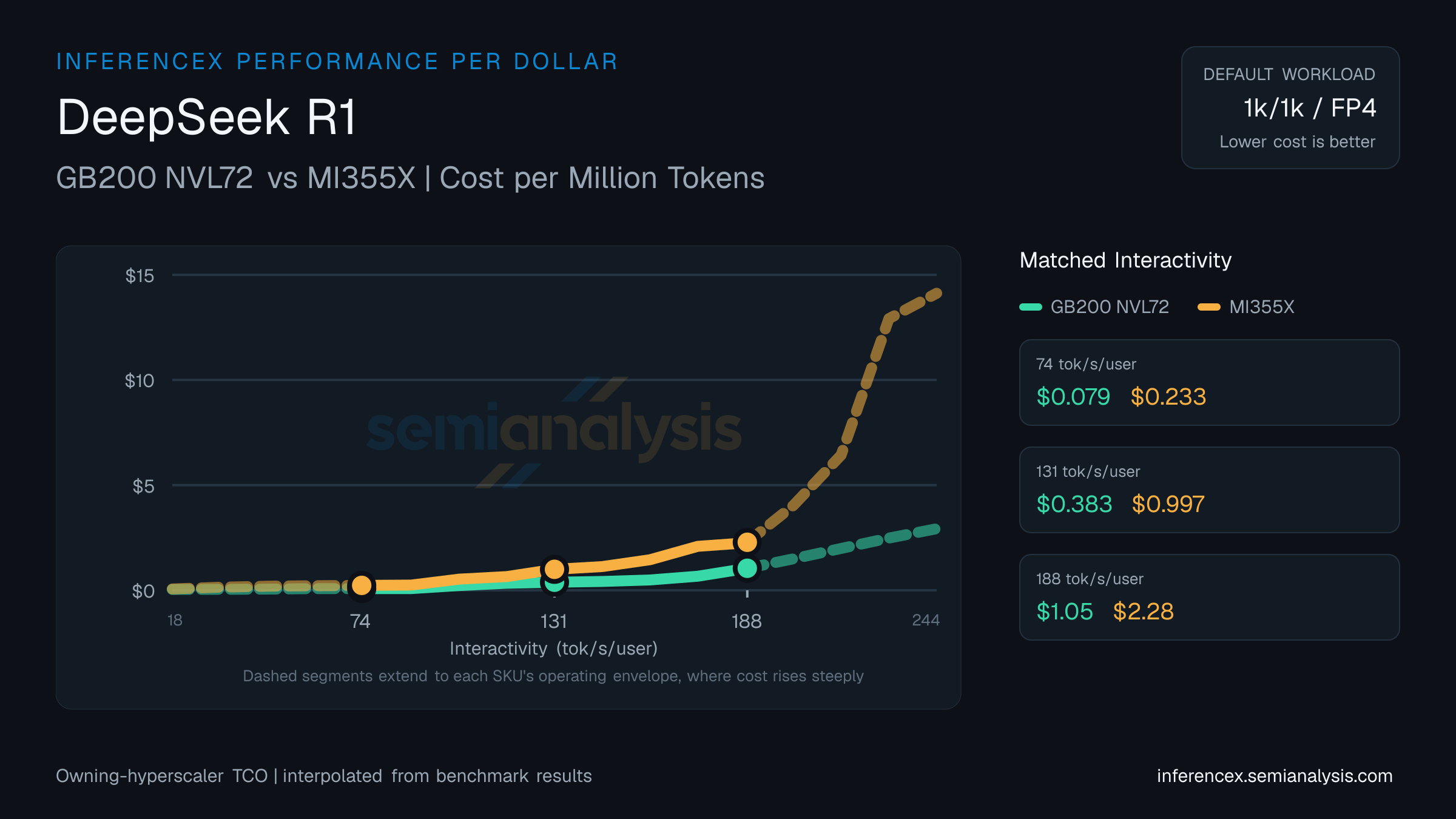 DeepSeek R1: GB200 NVL72 versus MI355X cost per million tokens at matched interactivity levels