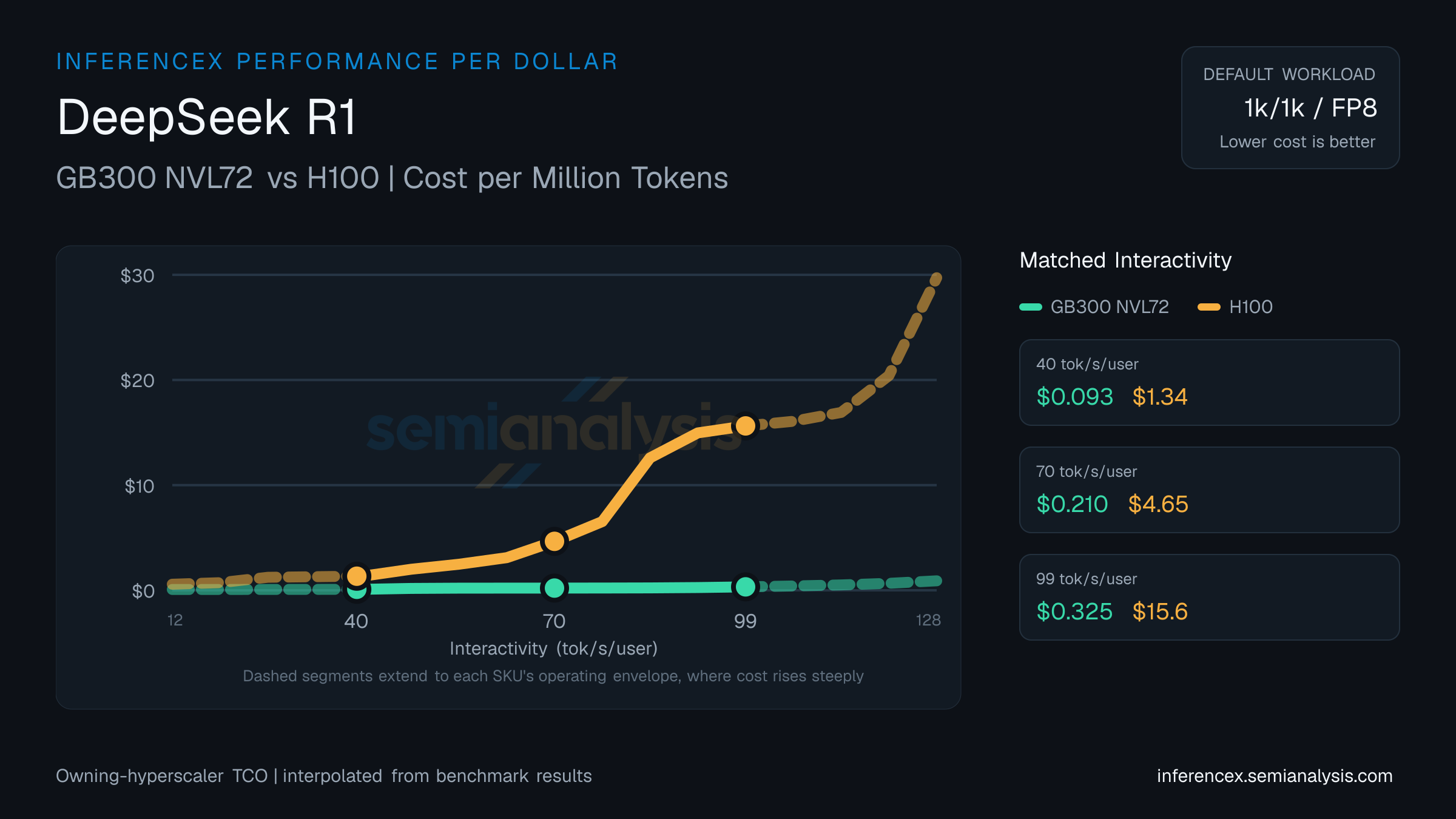 DeepSeek R1: GB300 NVL72 versus H100 cost per million tokens at matched interactivity levels