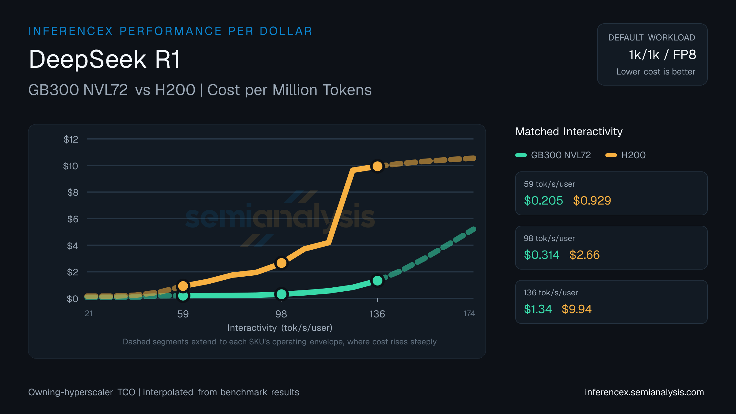 DeepSeek R1: GB300 NVL72 versus H200 cost per million tokens at matched interactivity levels