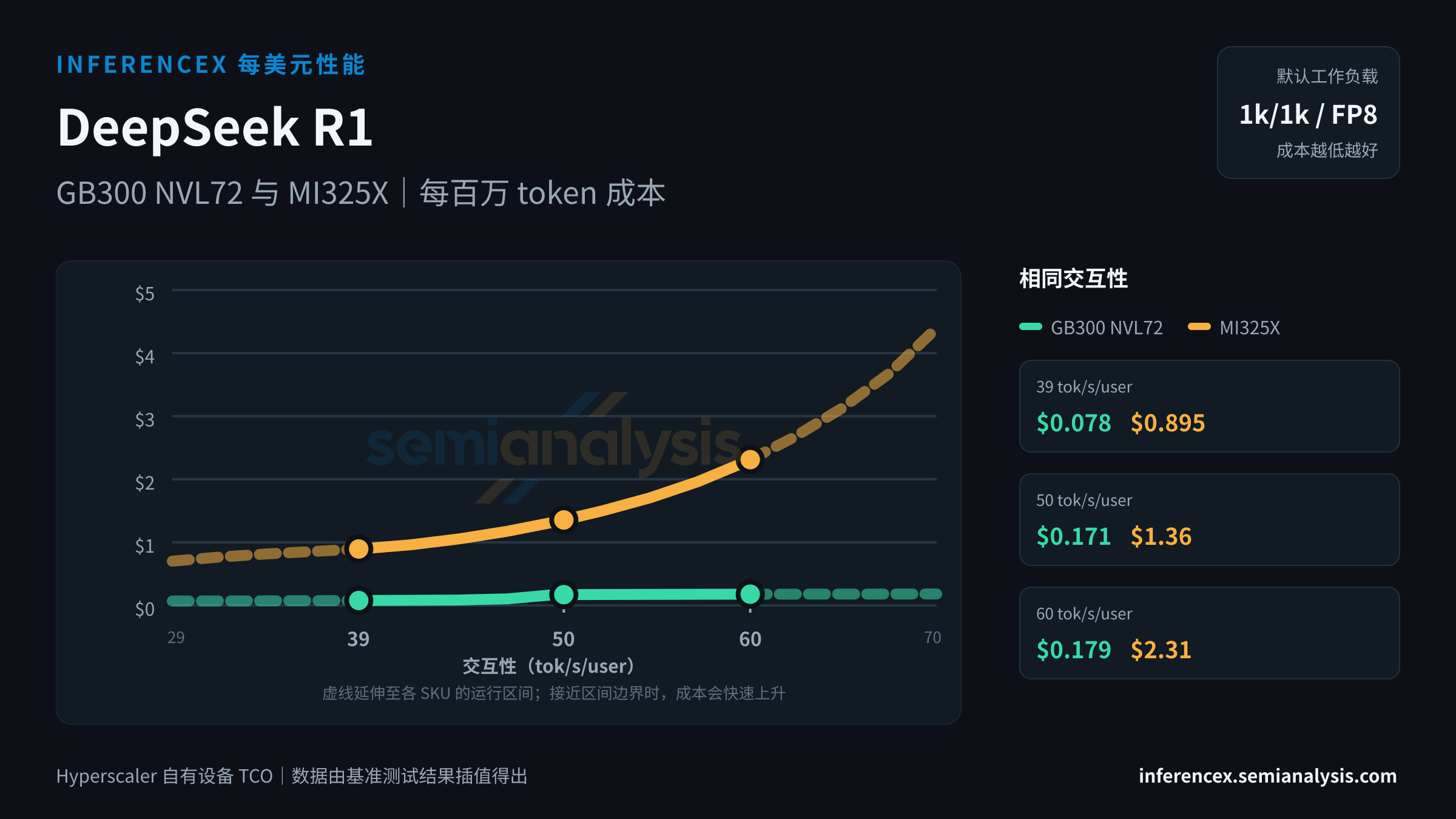DeepSeek R1:GB300 NVL72 与 MI325X 在相同交互性水平下的每百万 token 成本