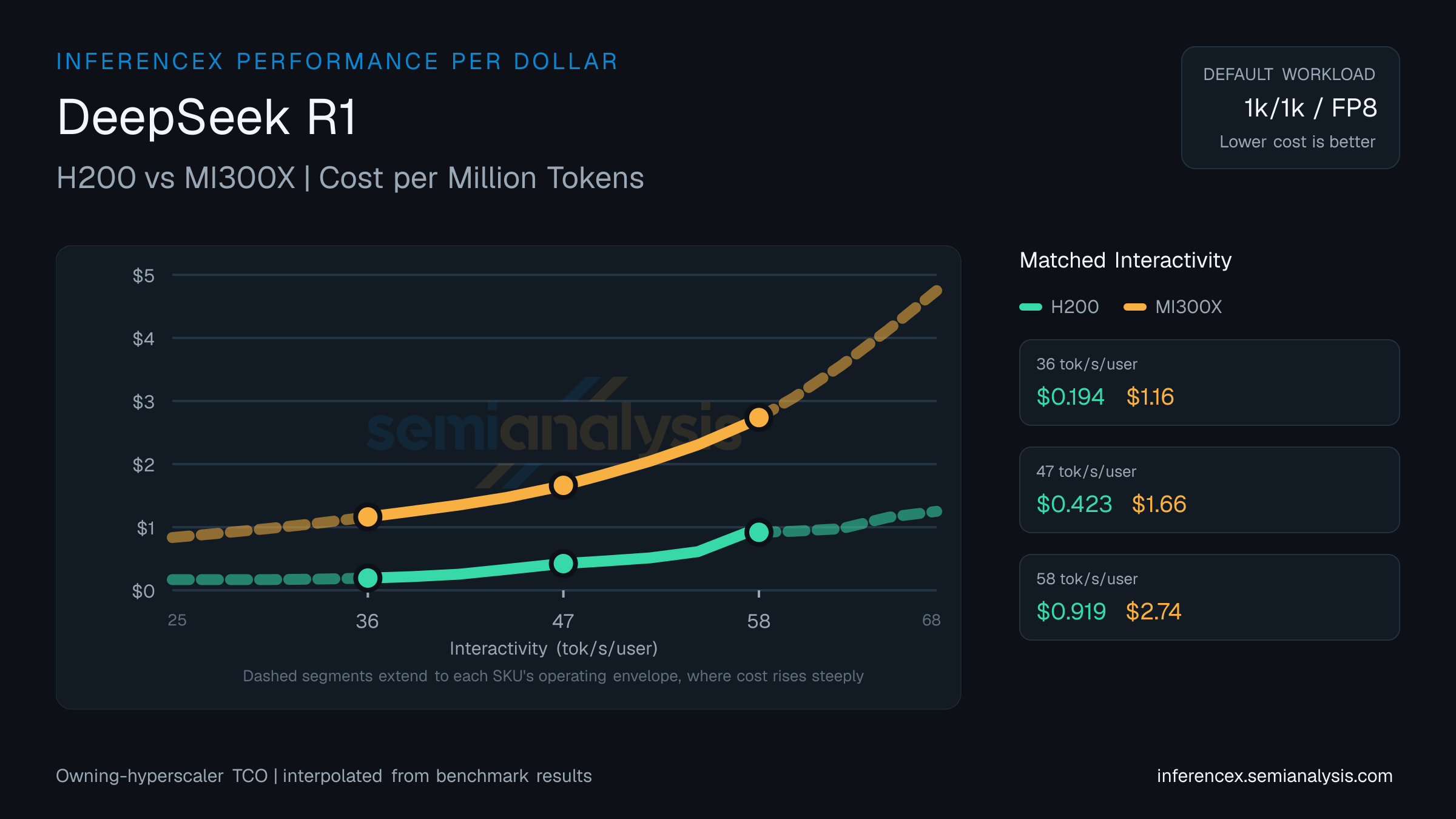 DeepSeek R1: H200 versus MI300X cost per million tokens at matched interactivity levels