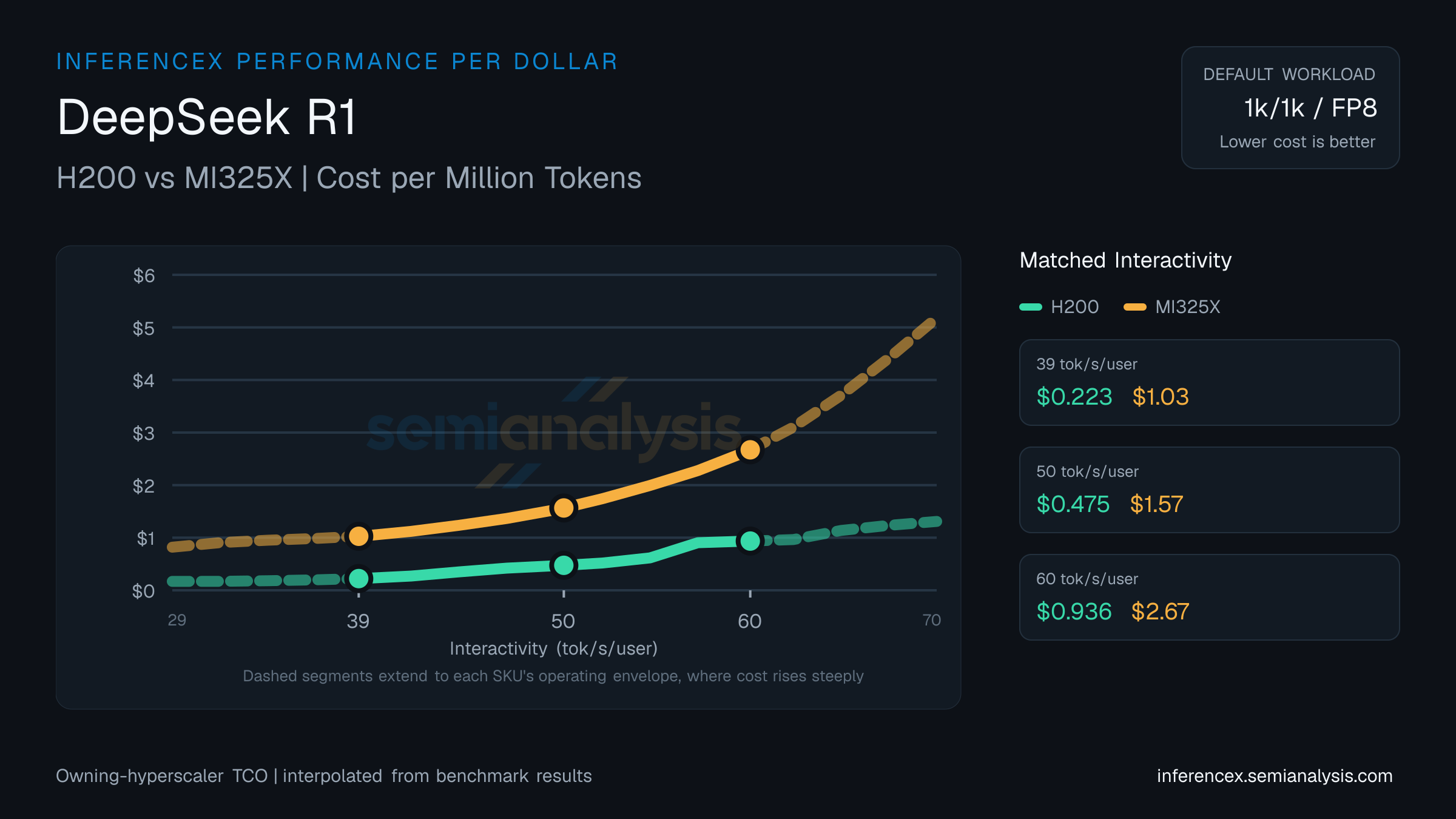 DeepSeek R1: H200 versus MI325X cost per million tokens at matched interactivity levels