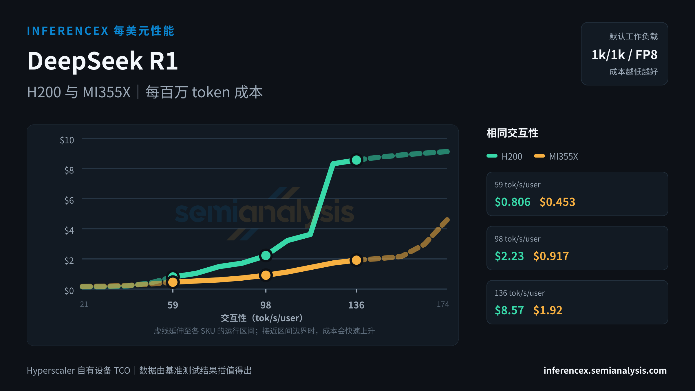 DeepSeek R1:H200 与 MI355X 在相同交互性水平下的每百万 token 成本