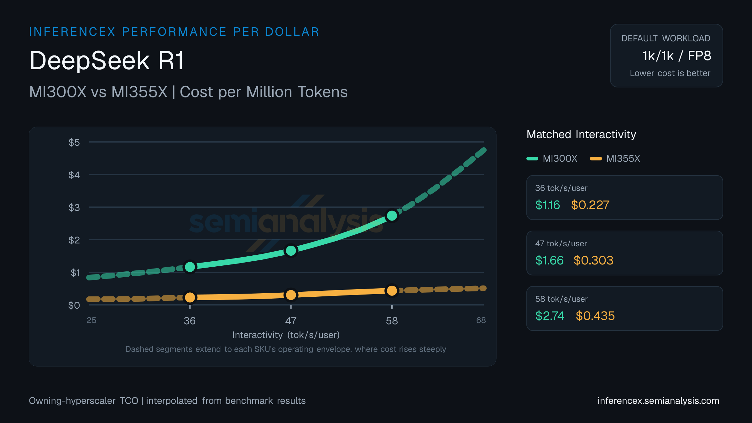 DeepSeek R1: MI300X versus MI355X cost per million tokens at matched interactivity levels