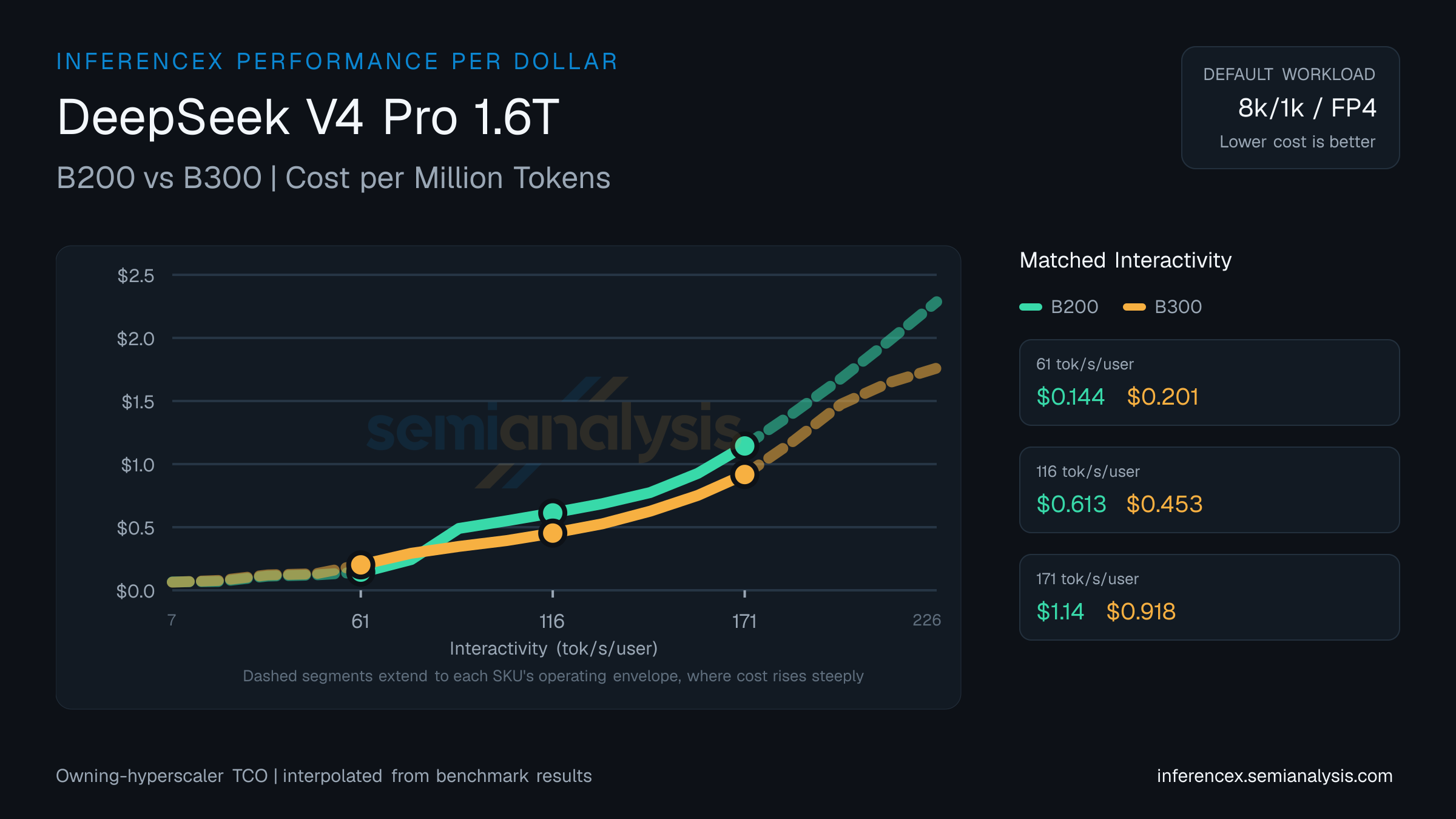 DeepSeek V4 Pro 1.6T: B200 versus B300 cost per million tokens at matched interactivity levels