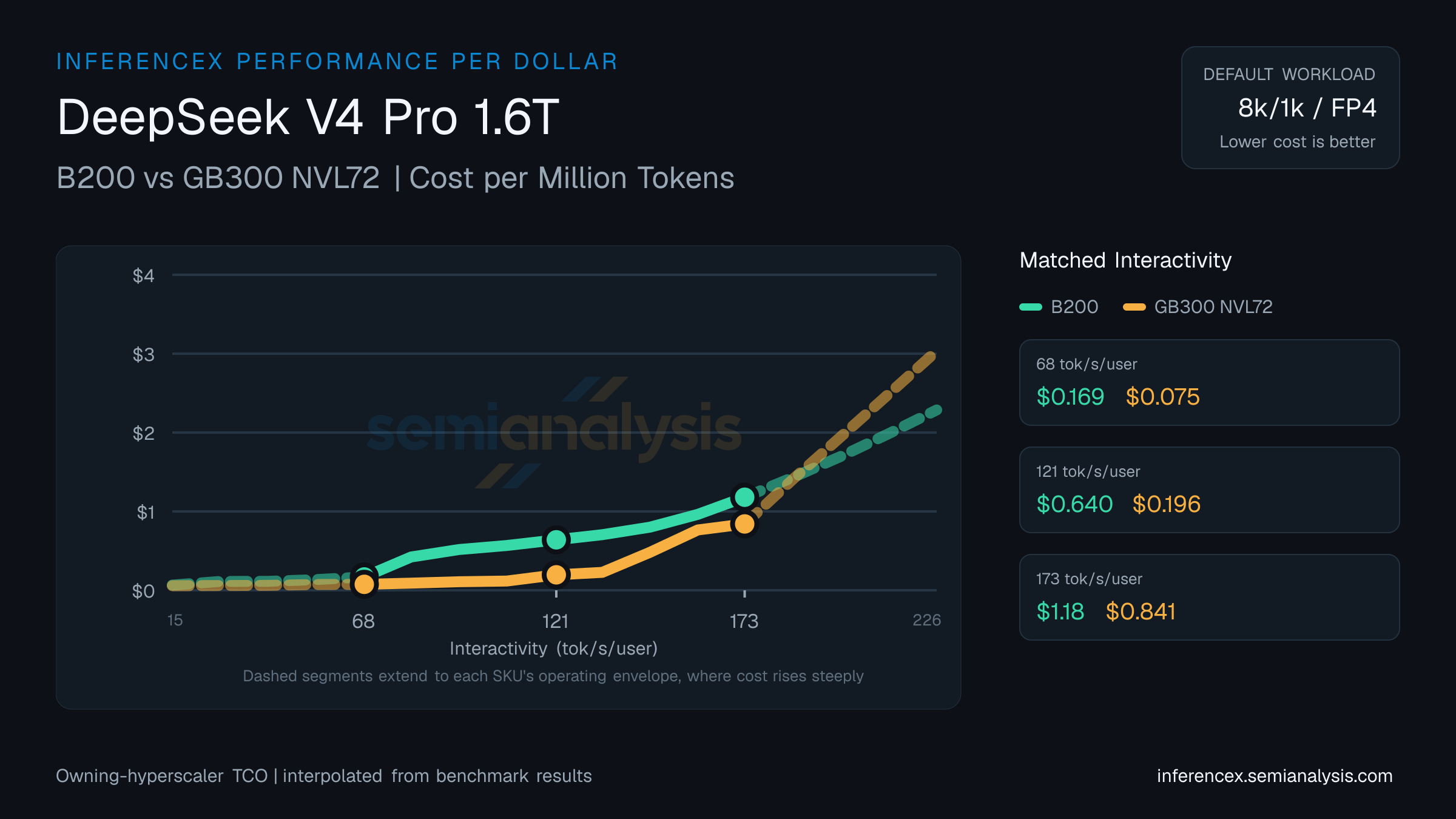 DeepSeek V4 Pro 1.6T: B200 versus GB300 NVL72 cost per million tokens at matched interactivity levels