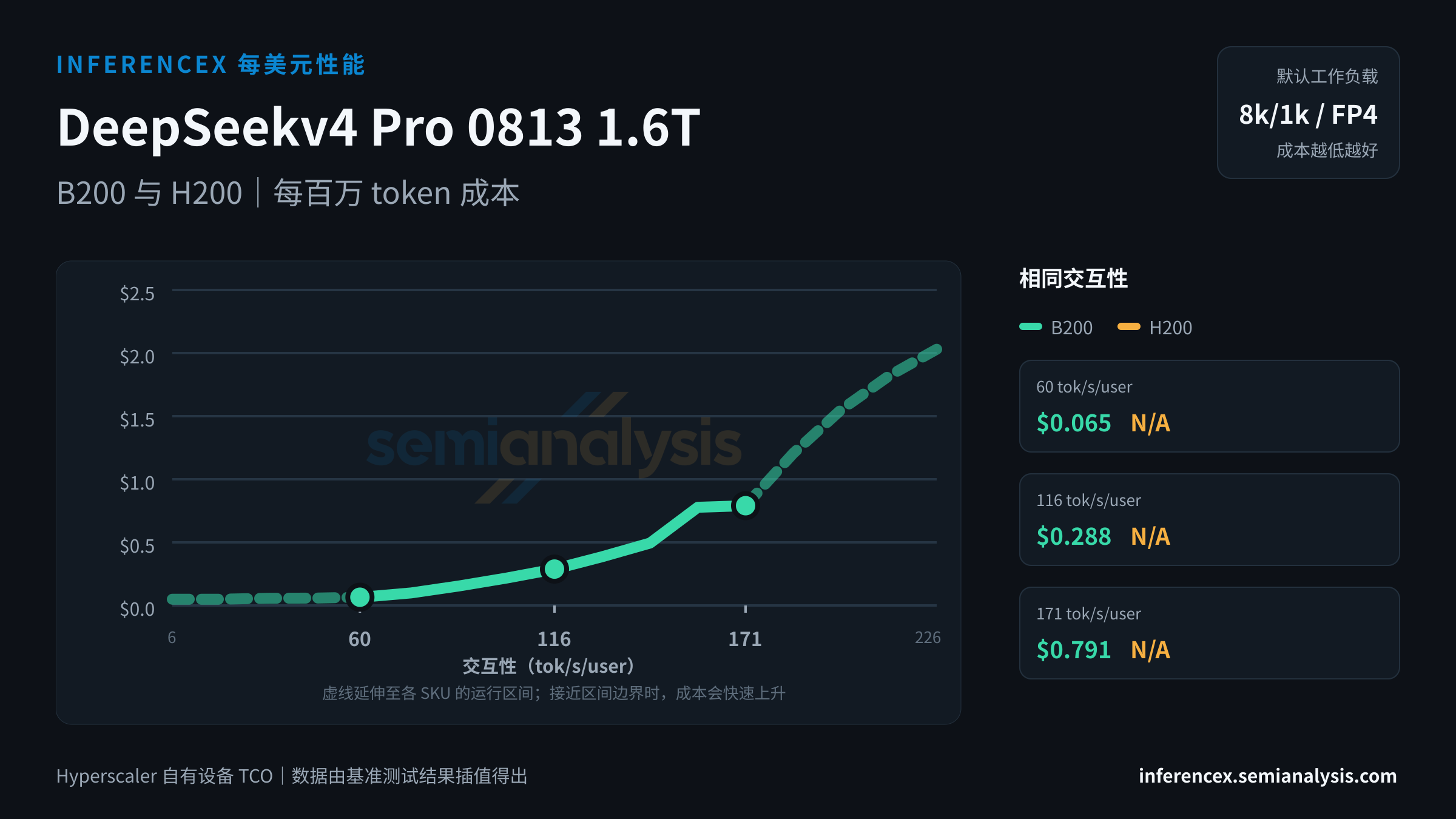 DeepSeekv4 Pro 0813 1.6T:B200 与 H200 在相同交互性水平下的每百万 token 成本