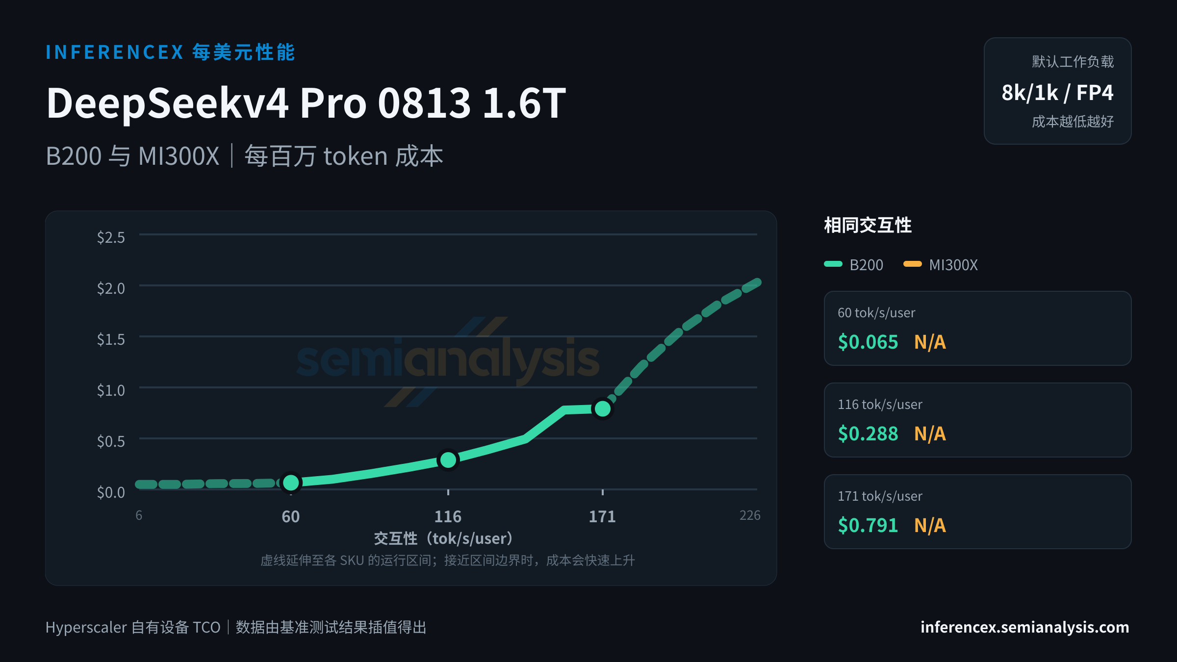 DeepSeekv4 Pro 0813 1.6T:B200 与 MI300X 在相同交互性水平下的每百万 token 成本
