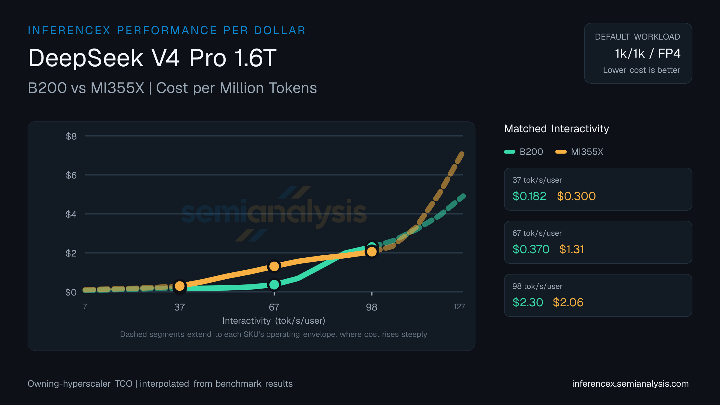 DeepSeek V4 Pro 1.6T: B200 versus MI355X cost per million tokens at matched interactivity levels