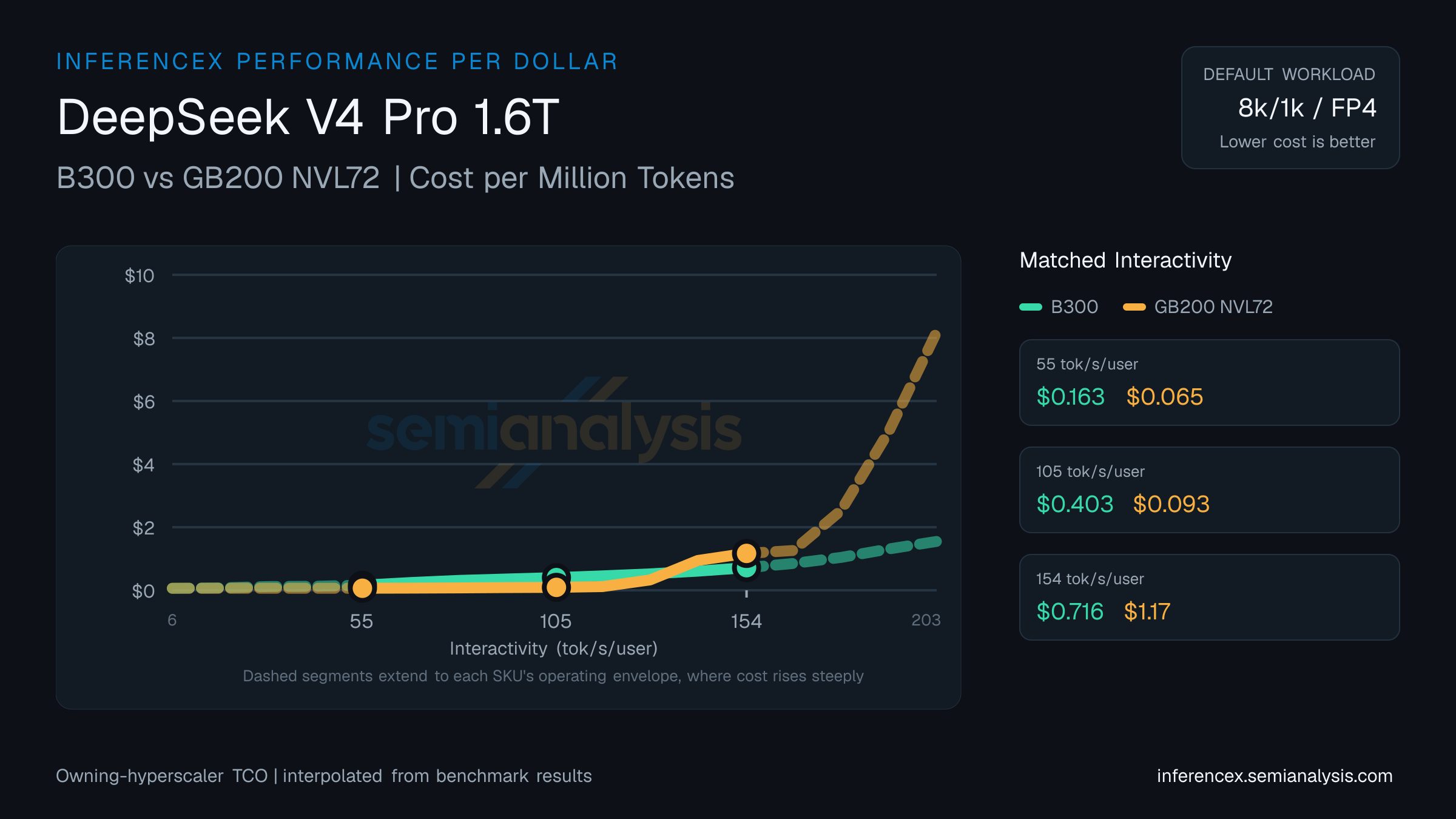 DeepSeek V4 Pro 1.6T: B300 versus GB200 NVL72 cost per million tokens at matched interactivity levels