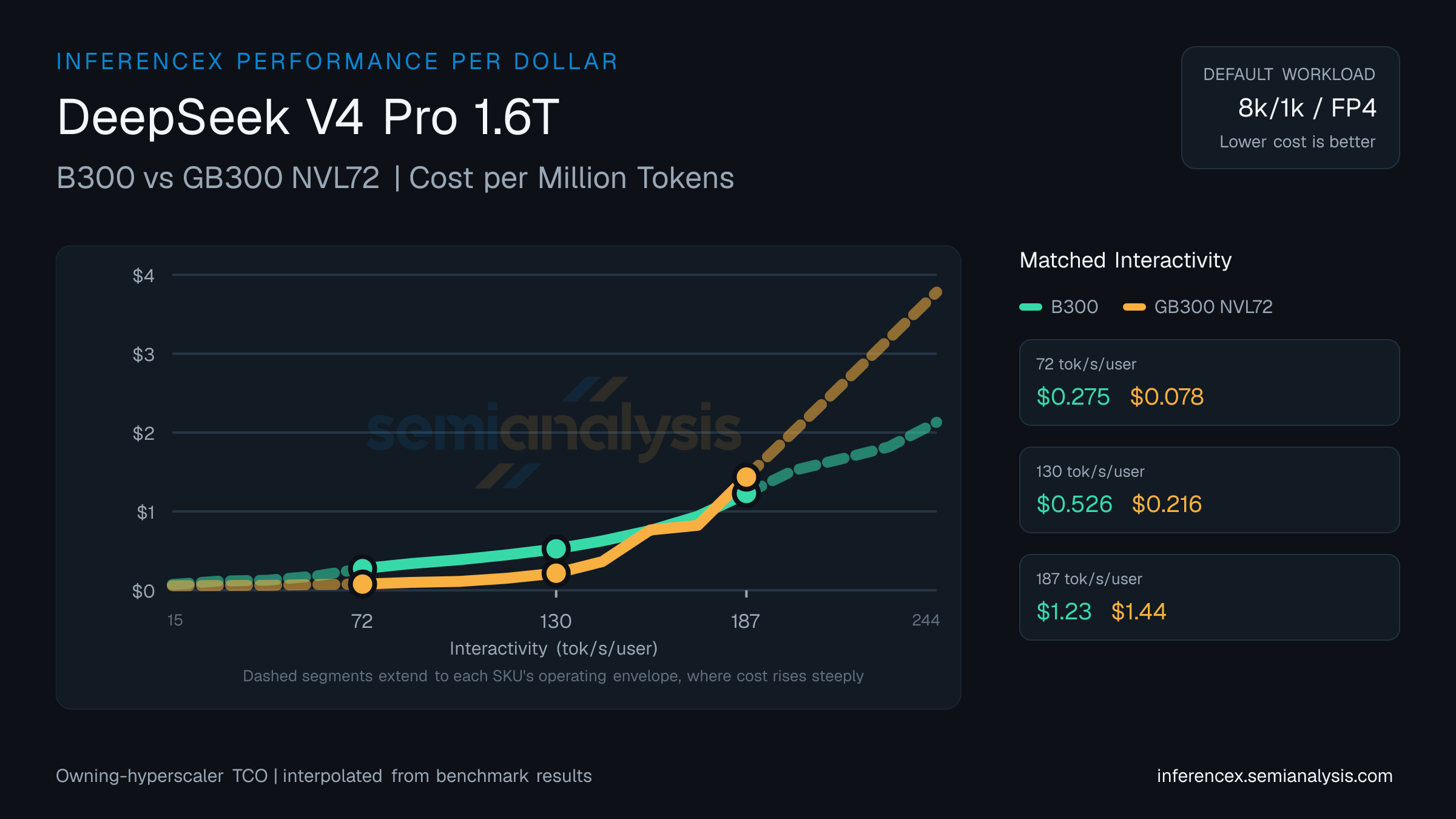 DeepSeek V4 Pro 1.6T: B300 versus GB300 NVL72 cost per million tokens at matched interactivity levels