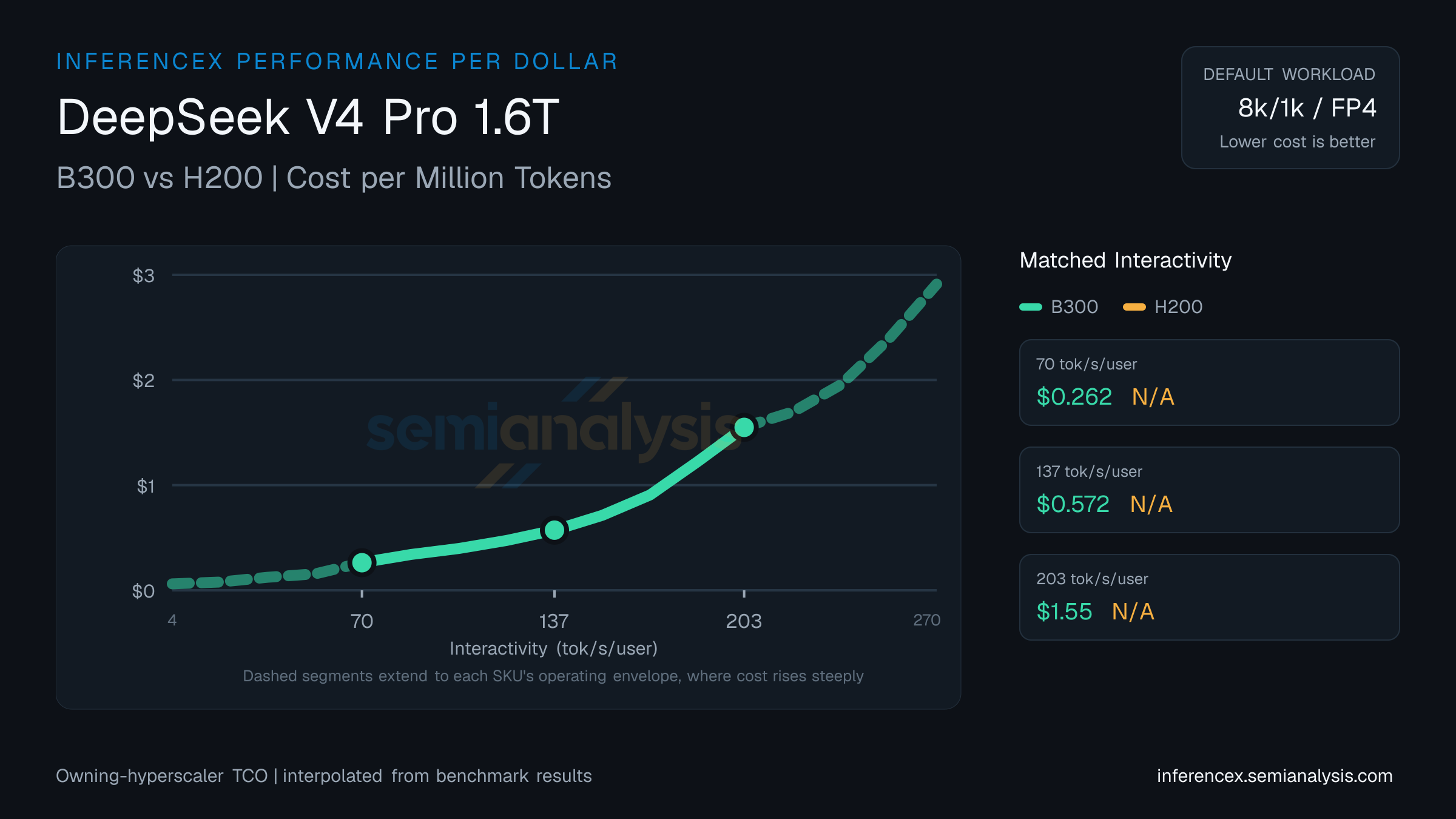 DeepSeek V4 Pro 1.6T: B300 versus H200 cost per million tokens at matched interactivity levels