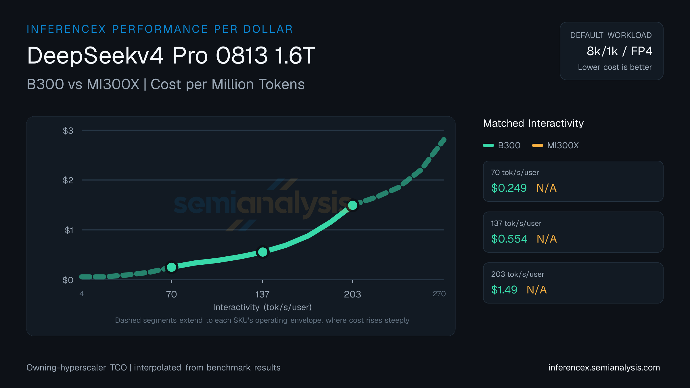 DeepSeekv4 Pro 0813 1.6T: B300 versus MI300X cost per million tokens at matched interactivity levels