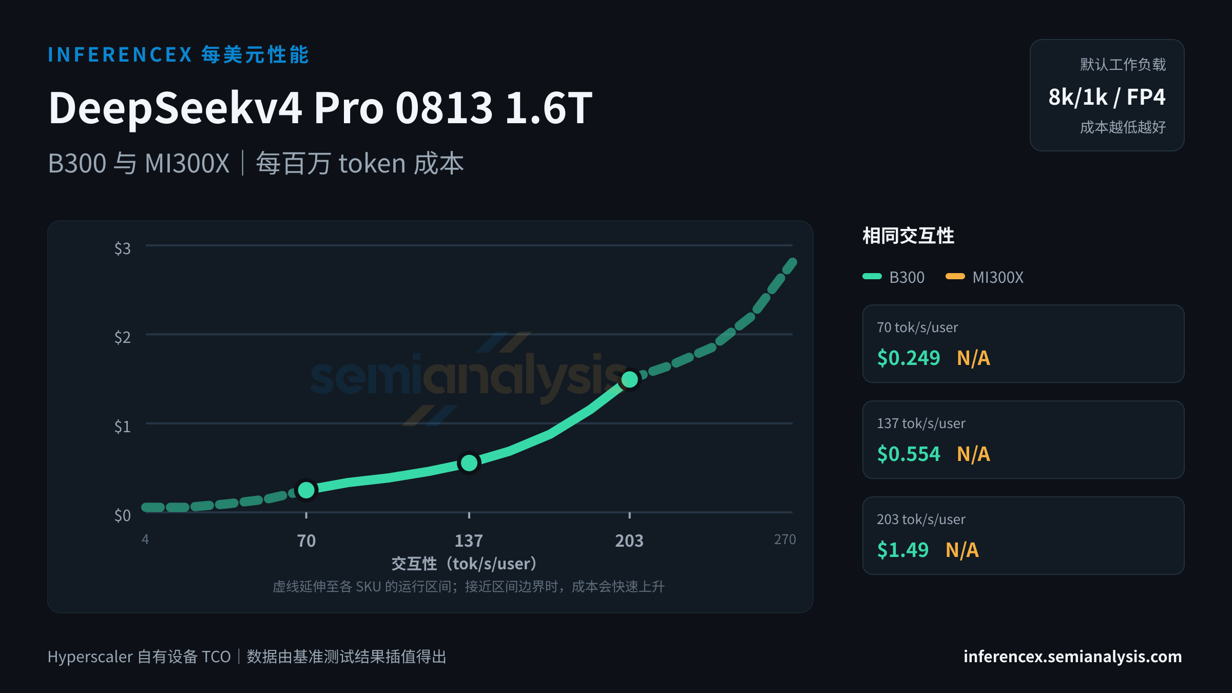 DeepSeekv4 Pro 0813 1.6T:B300 与 MI300X 在相同交互性水平下的每百万 token 成本