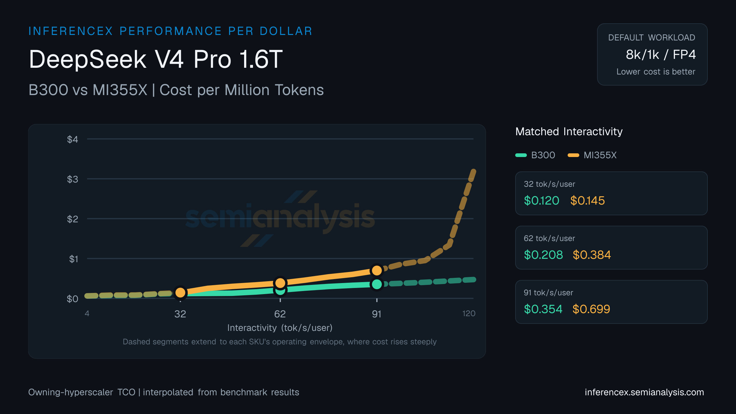 DeepSeek V4 Pro 1.6T: B300 versus MI355X cost per million tokens at matched interactivity levels