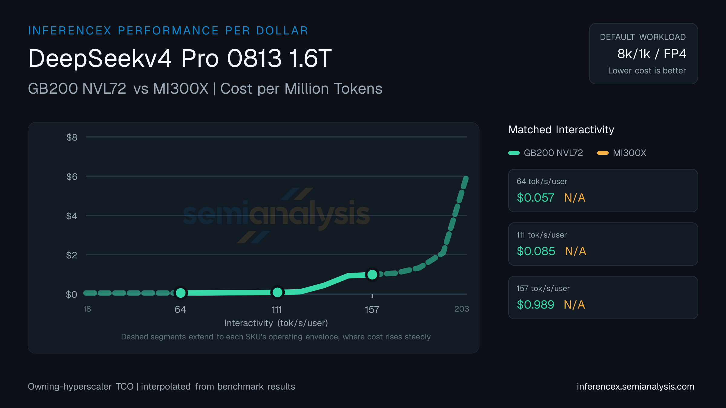 DeepSeekv4 Pro 0813 1.6T: GB200 NVL72 versus MI300X cost per million tokens at matched interactivity levels