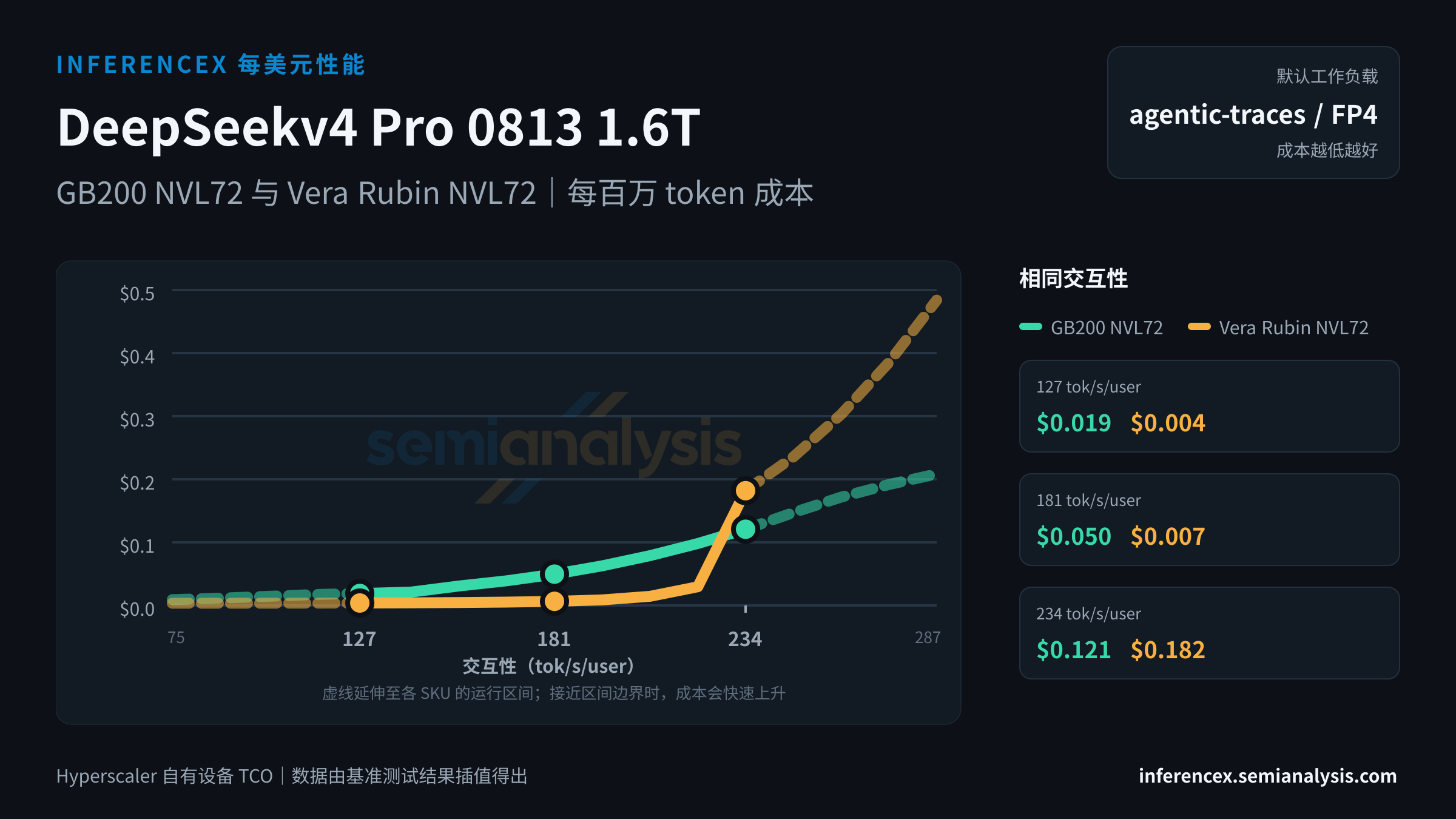 DeepSeekv4 Pro 0813 1.6T:GB200 NVL72 与 Vera Rubin NVL72 在相同交互性水平下的每百万 token 成本