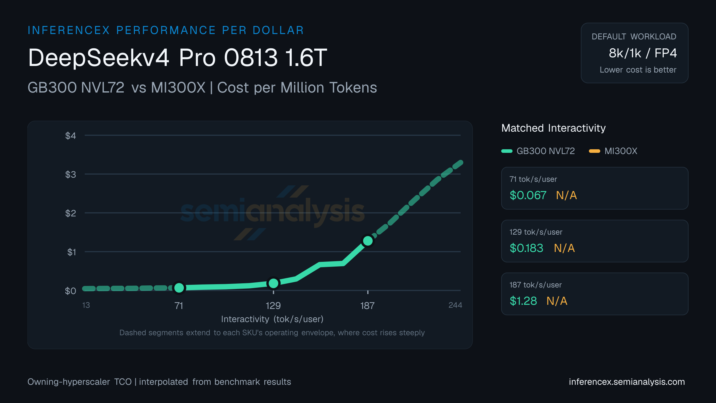 DeepSeekv4 Pro 0813 1.6T: GB300 NVL72 versus MI300X cost per million tokens at matched interactivity levels