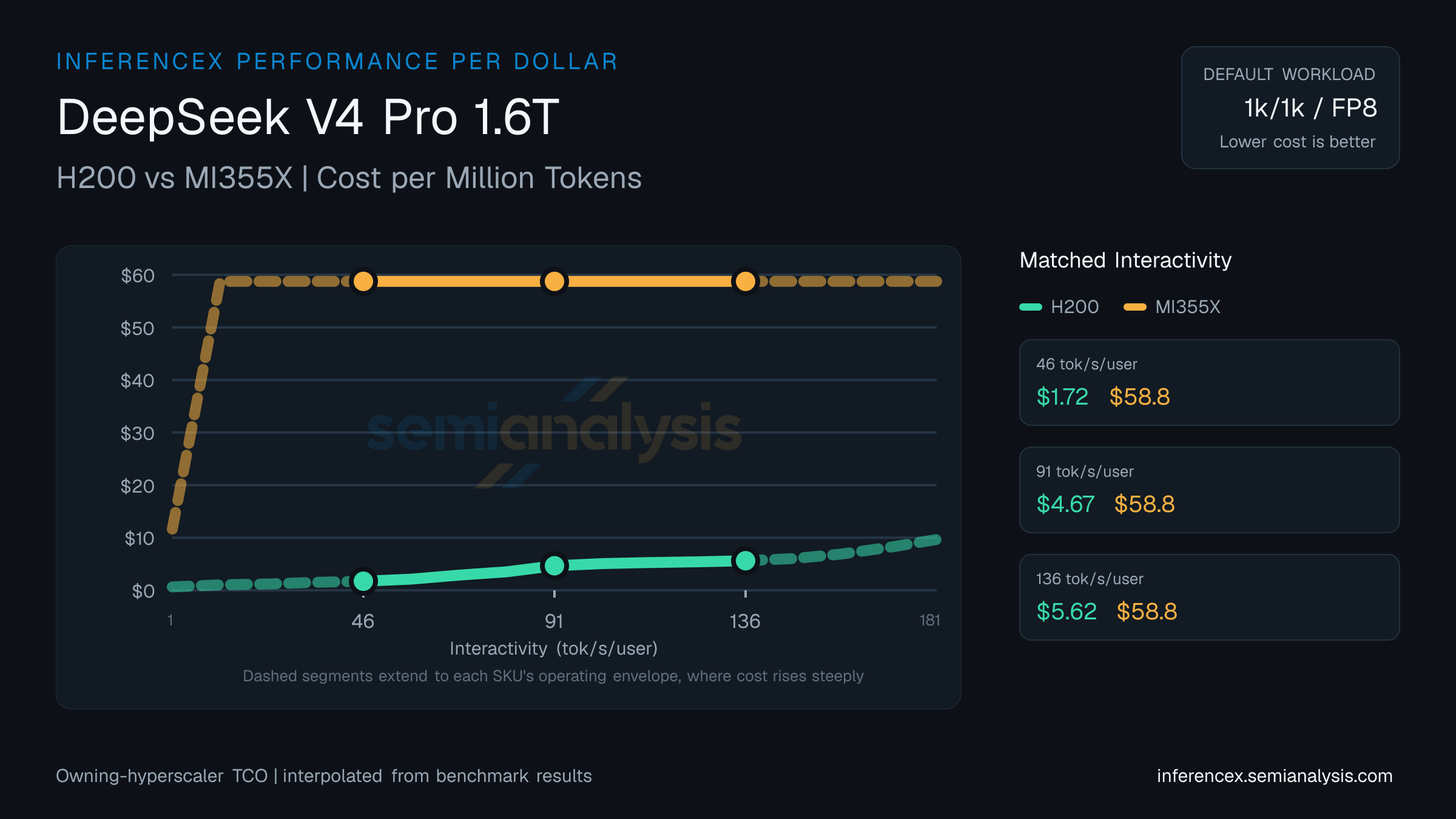 DeepSeek V4 Pro 1.6T: H200 versus MI355X cost per million tokens at matched interactivity levels