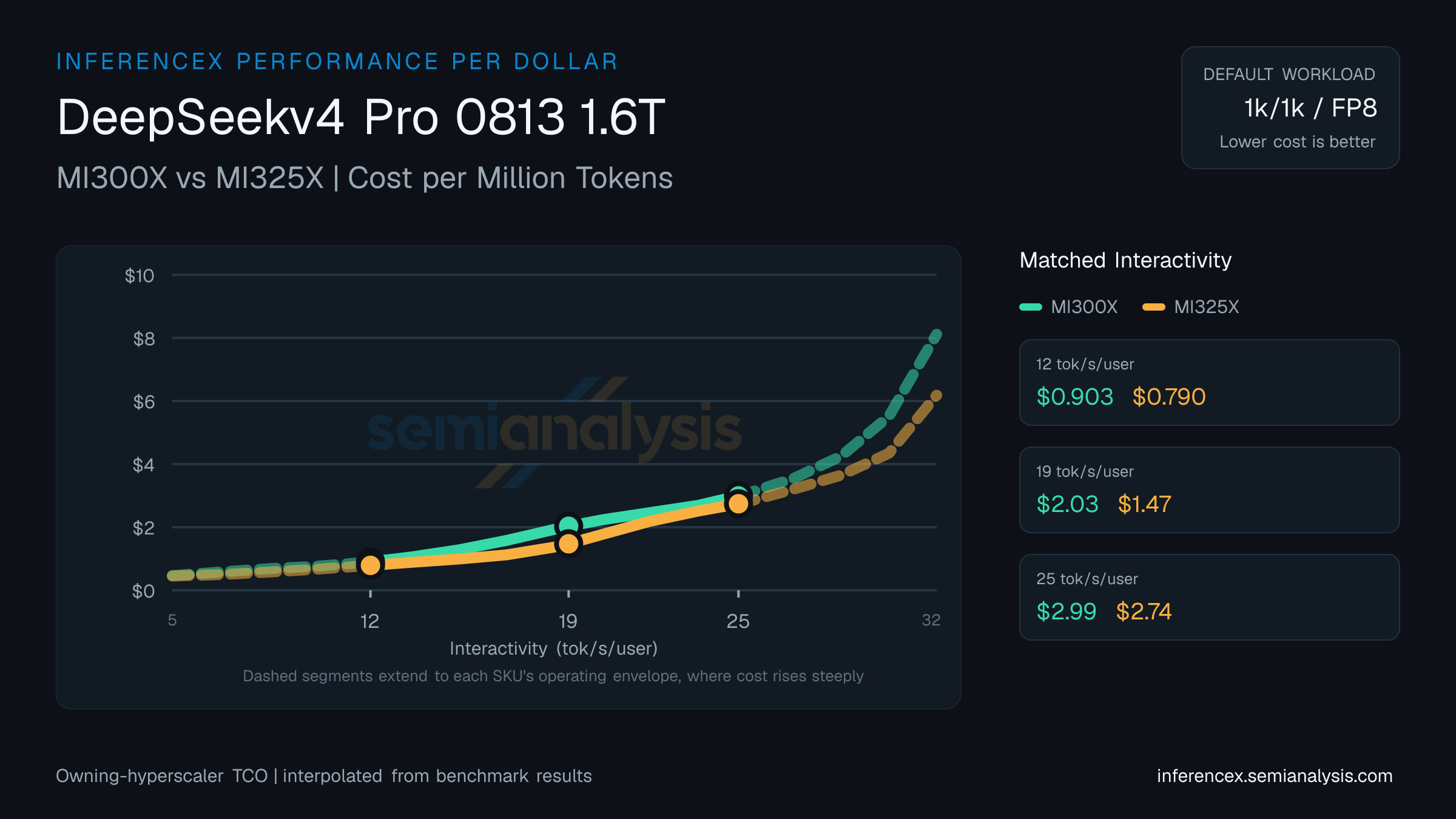 DeepSeekv4 Pro 0813 1.6T: MI300X versus MI325X cost per million tokens at matched interactivity levels