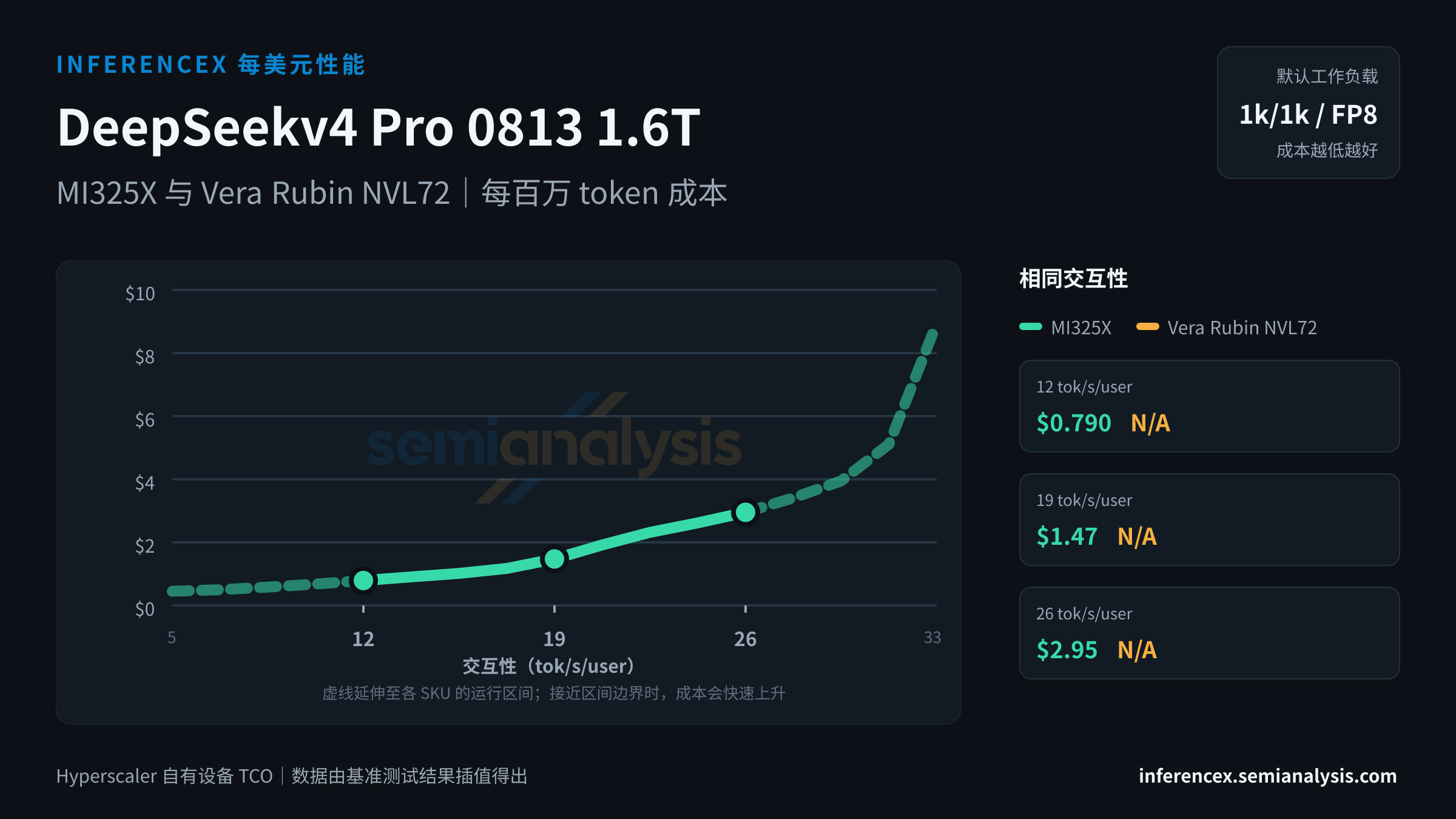 DeepSeekv4 Pro 0813 1.6T:MI325X 与 Vera Rubin NVL72 在相同交互性水平下的每百万 token 成本