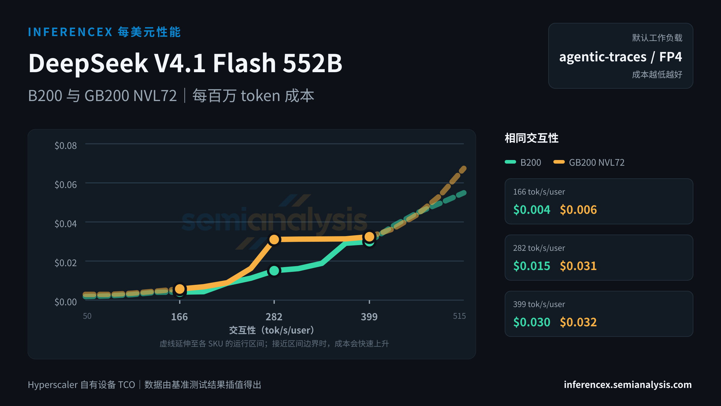 DeepSeek V4.1 Flash 552B:B200 与 GB200 NVL72 在相同交互性水平下的每百万 token 成本