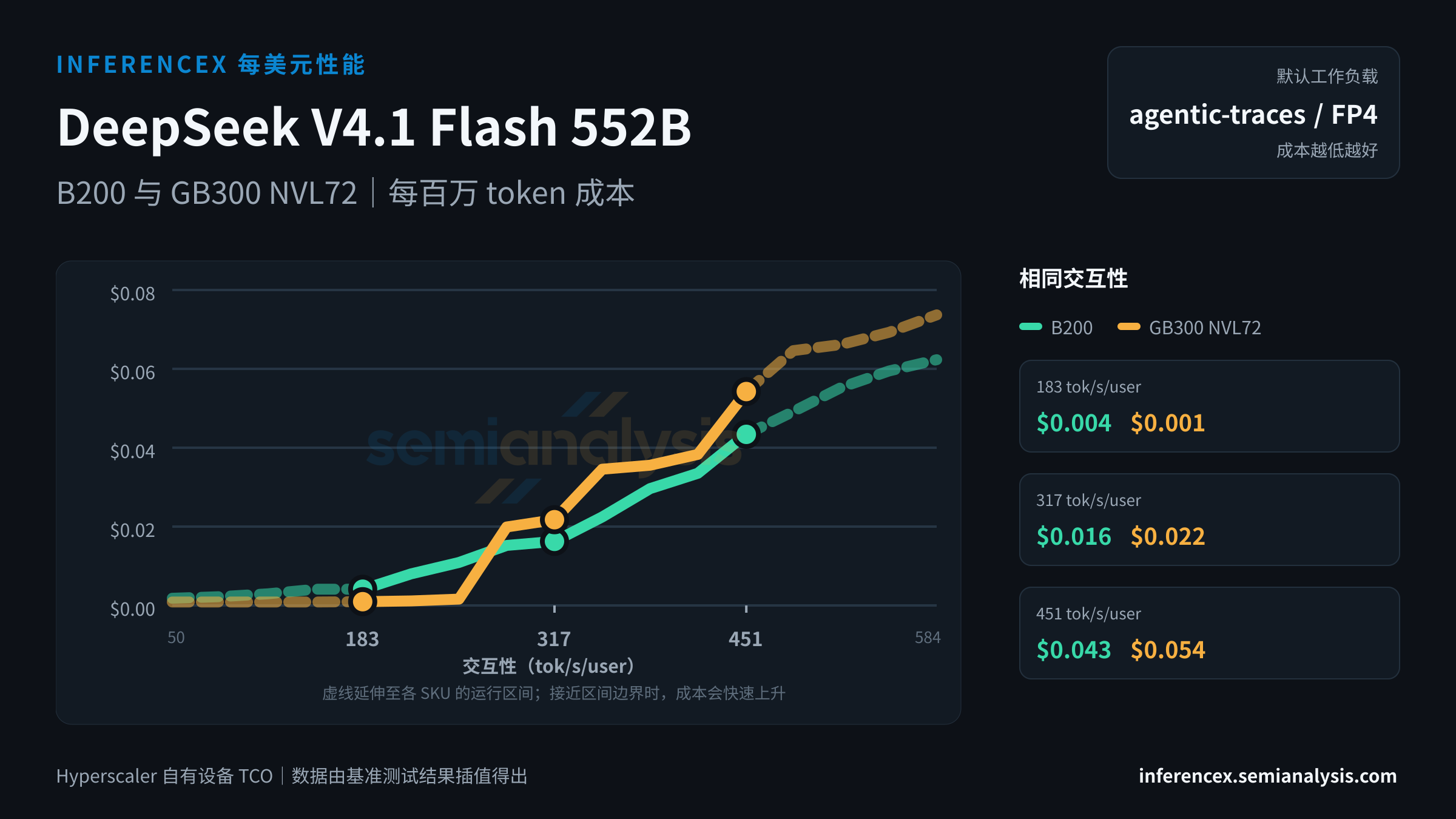 DeepSeek V4.1 Flash 552B:B200 与 GB300 NVL72 在相同交互性水平下的每百万 token 成本