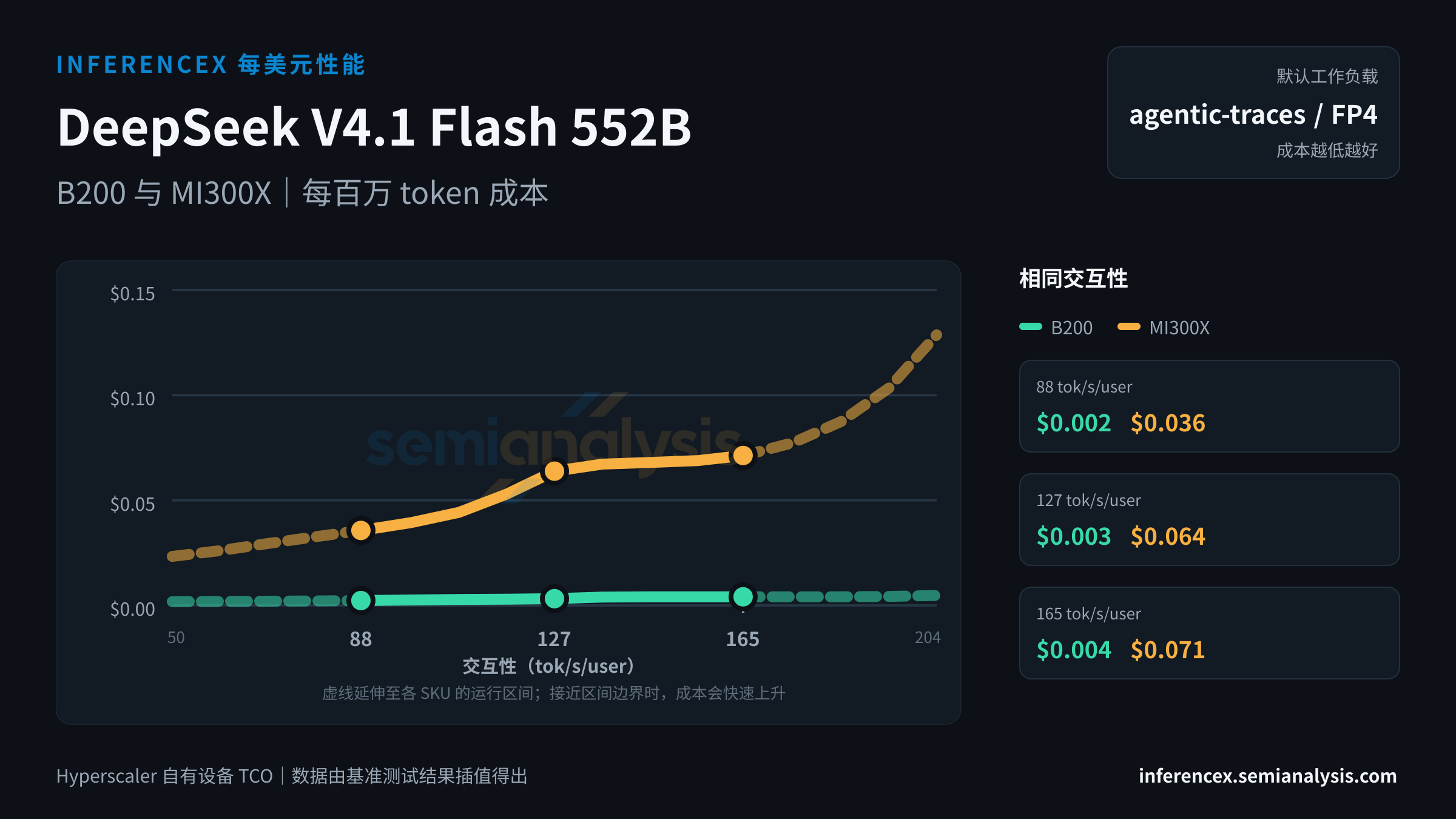 DeepSeek V4.1 Flash 552B:B200 与 MI300X 在相同交互性水平下的每百万 token 成本