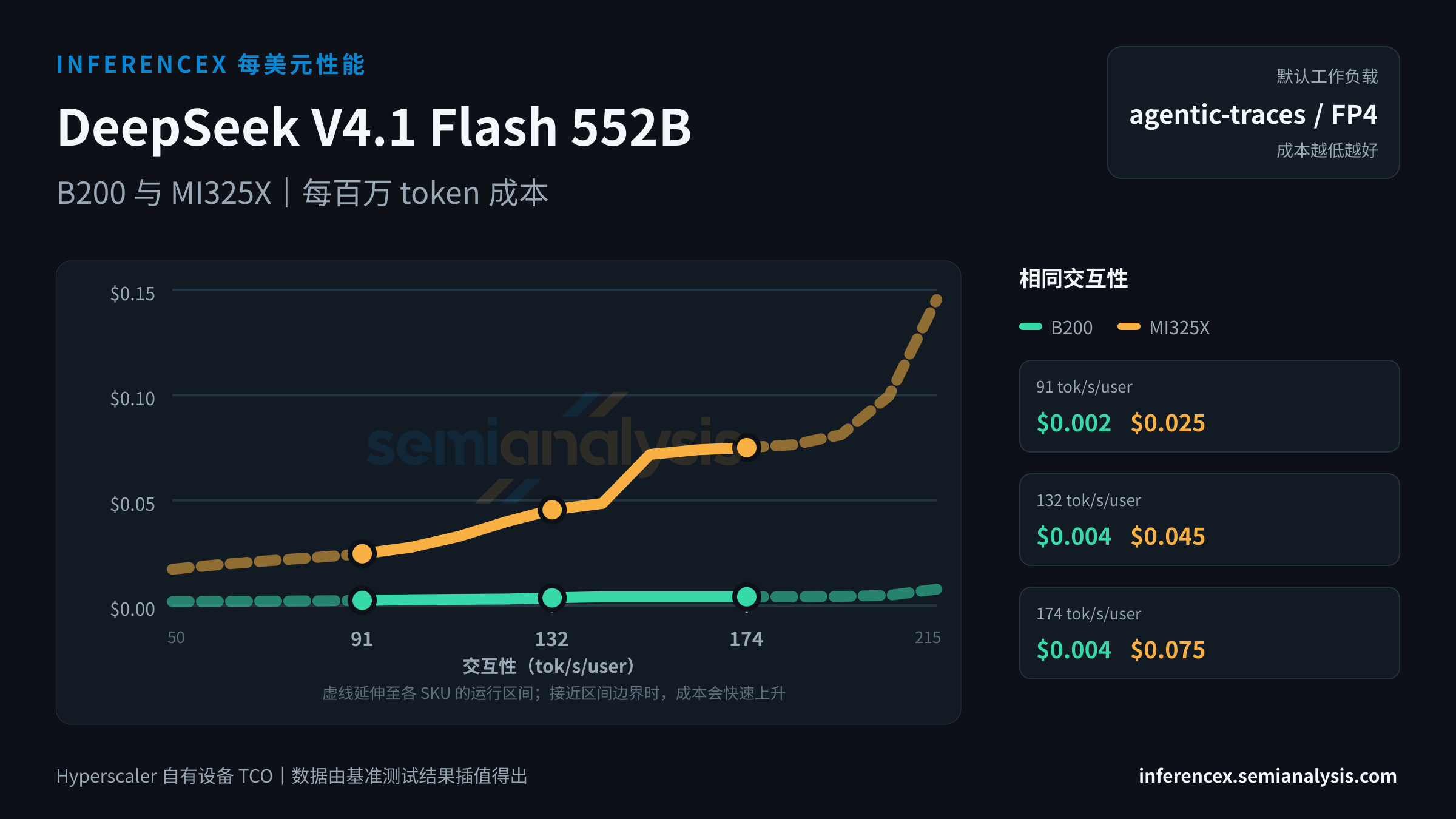 DeepSeek V4.1 Flash 552B:B200 与 MI325X 在相同交互性水平下的每百万 token 成本