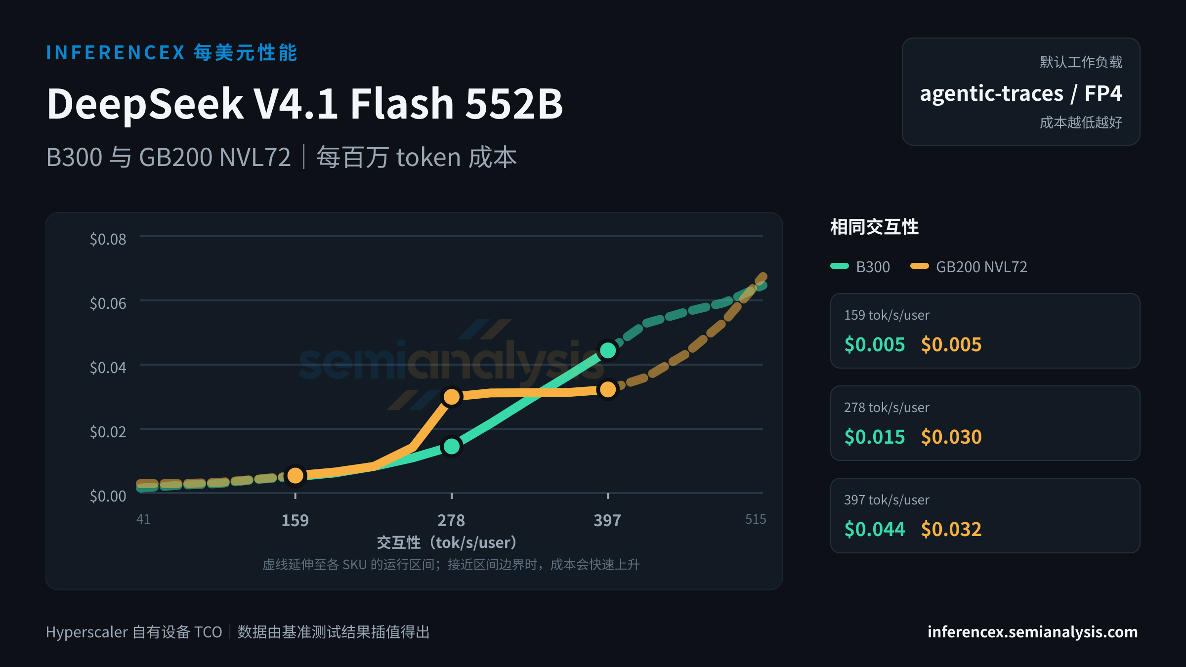 DeepSeek V4.1 Flash 552B:B300 与 GB200 NVL72 在相同交互性水平下的每百万 token 成本
