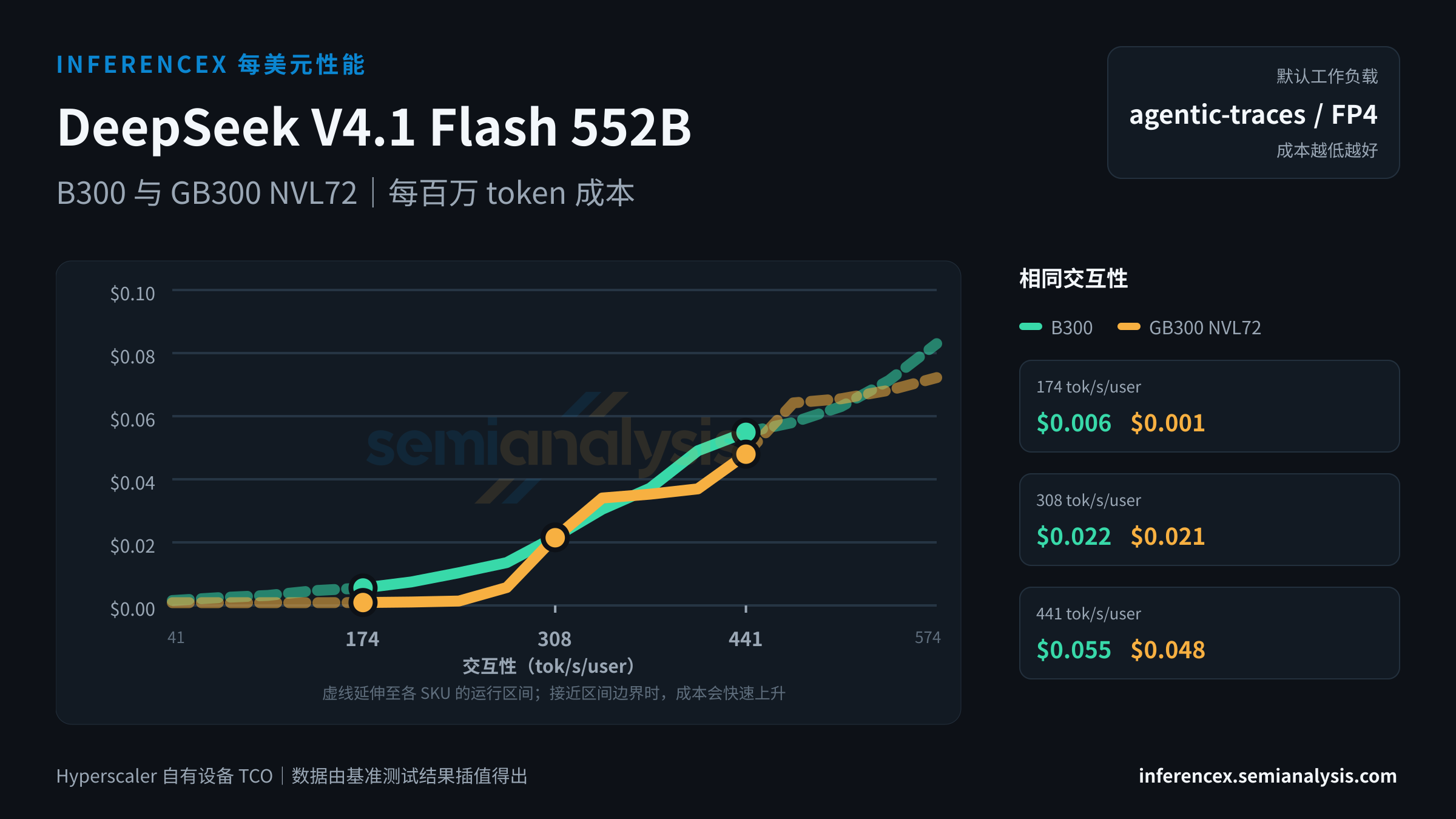 DeepSeek V4.1 Flash 552B:B300 与 GB300 NVL72 在相同交互性水平下的每百万 token 成本