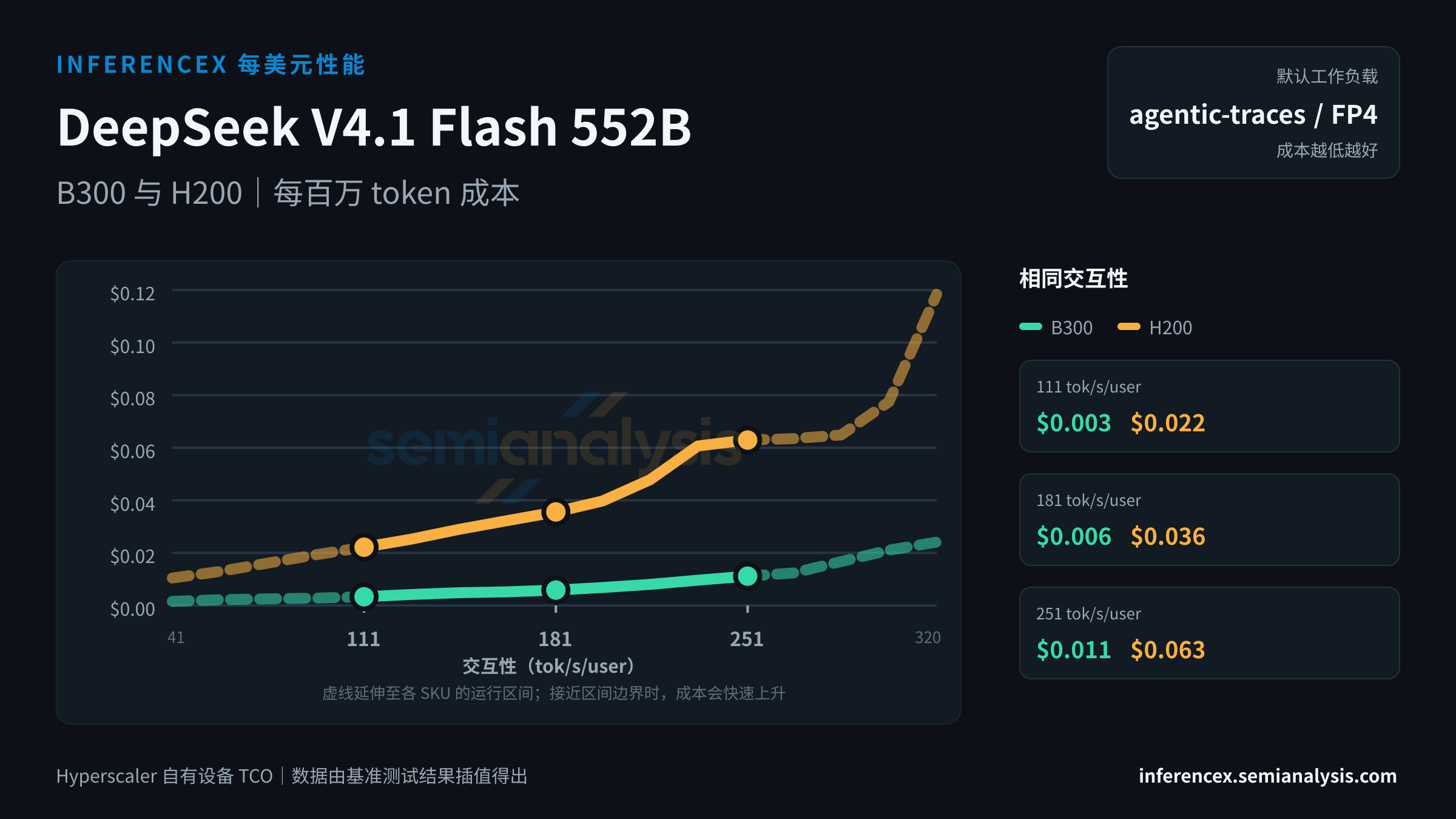 DeepSeek V4.1 Flash 552B:B300 与 H200 在相同交互性水平下的每百万 token 成本